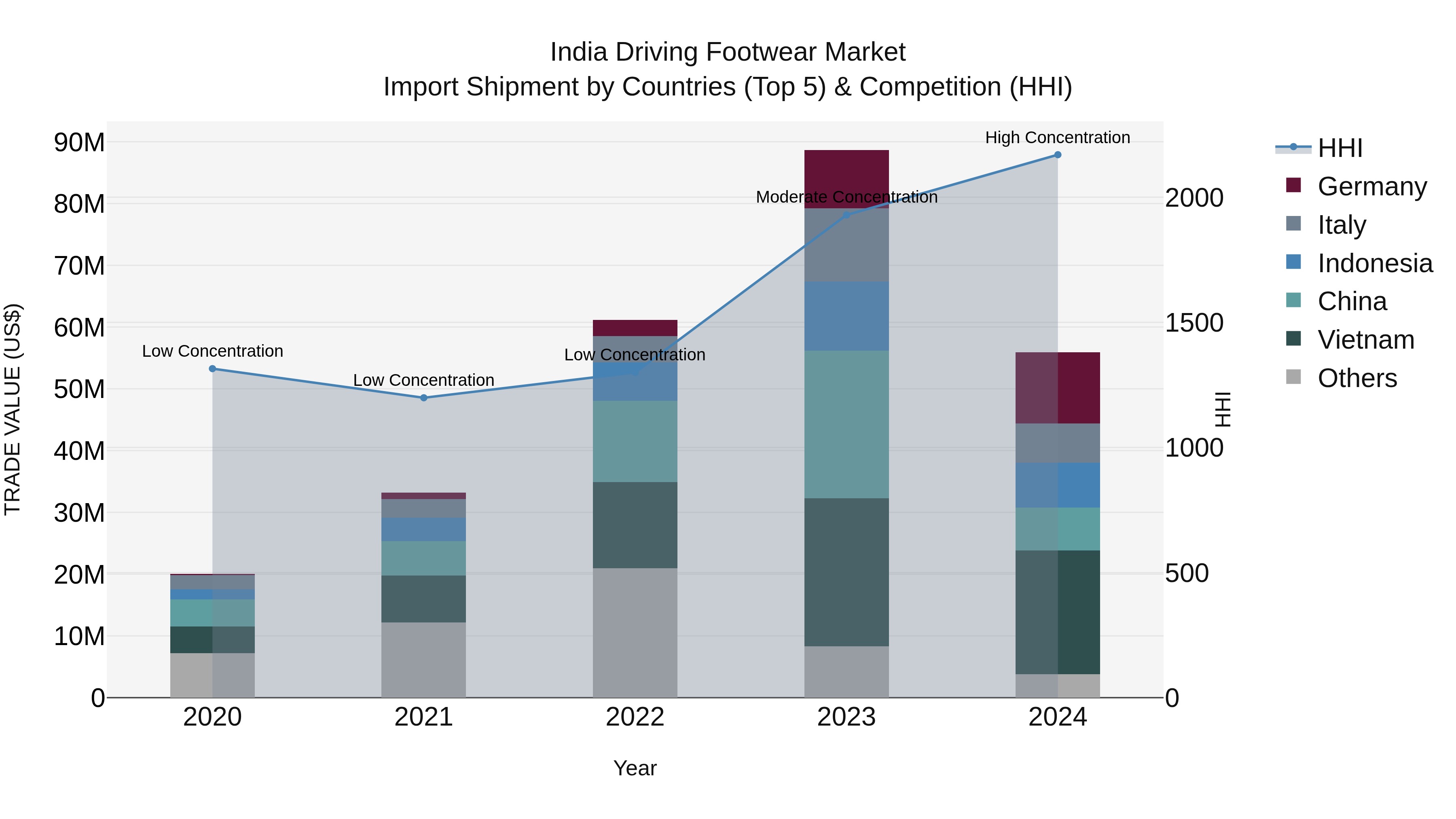India Driving Footwear Market Top 5 Importing Countries and Market Competition (HHI) Analysis