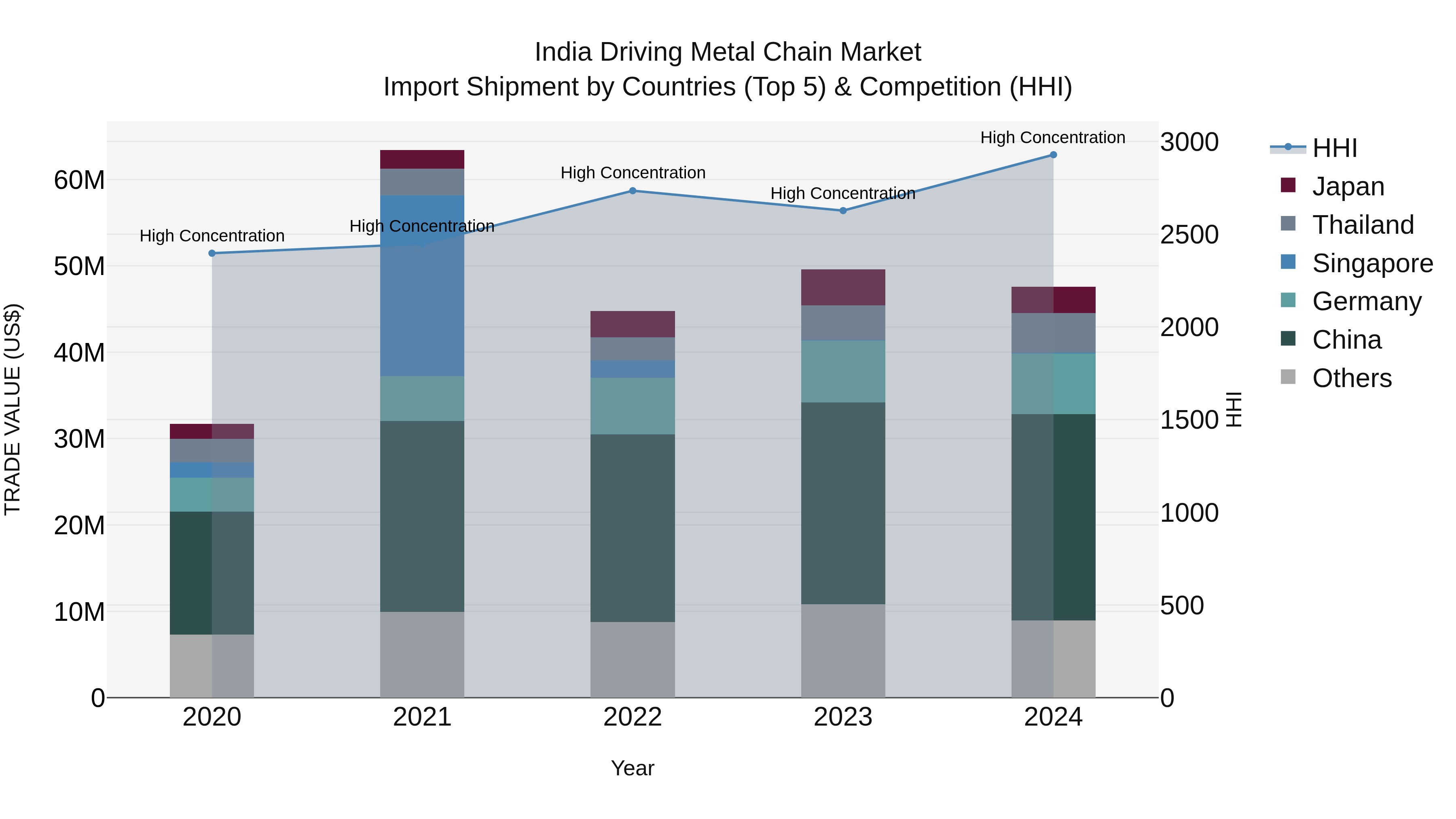 India Driving Metal Chain Market Top 5 Importing Countries and Market Competition (HHI) Analysis