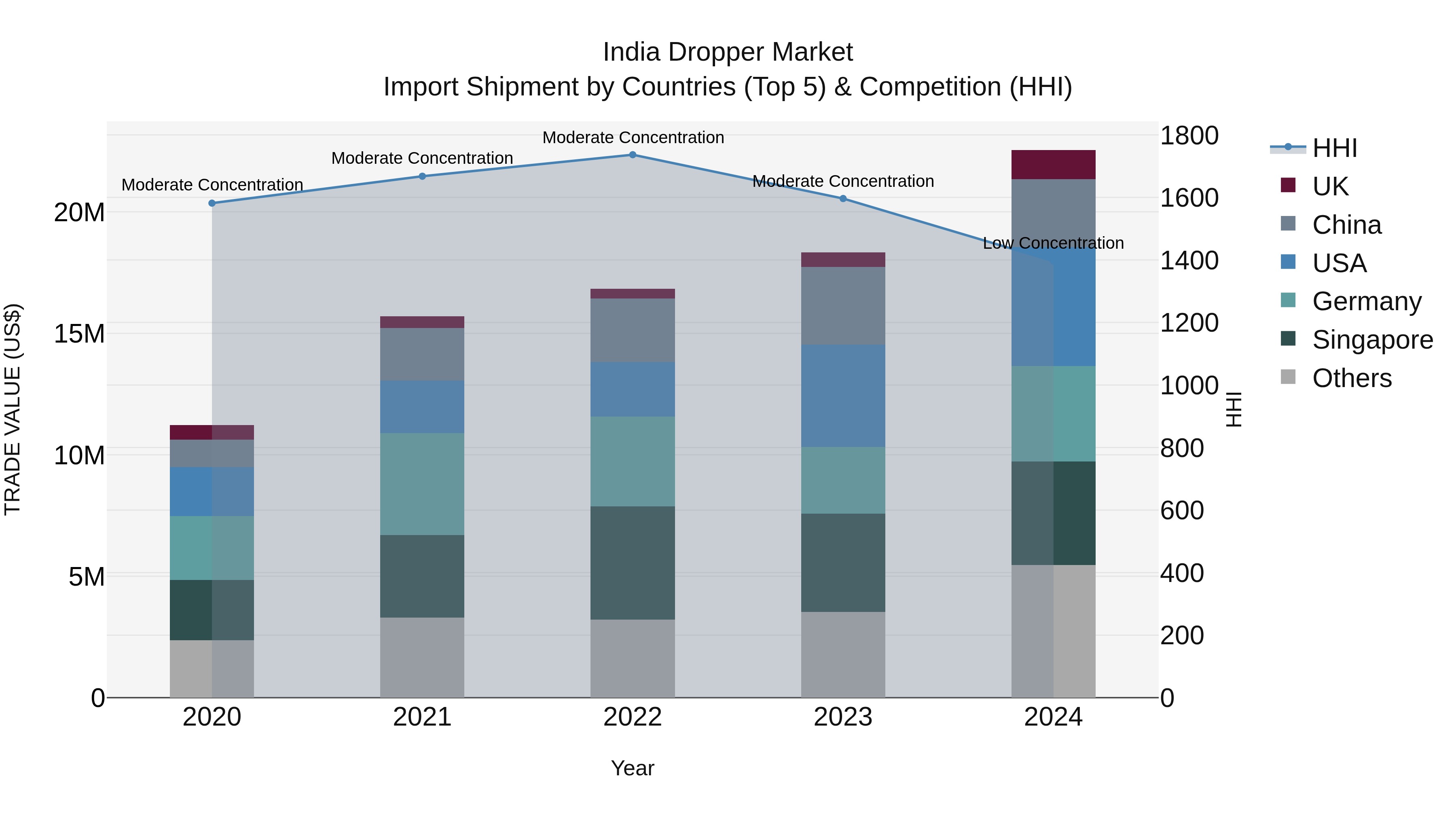 India Dropper Market Top 5 Importing Countries and Market Competition (HHI) Analysis