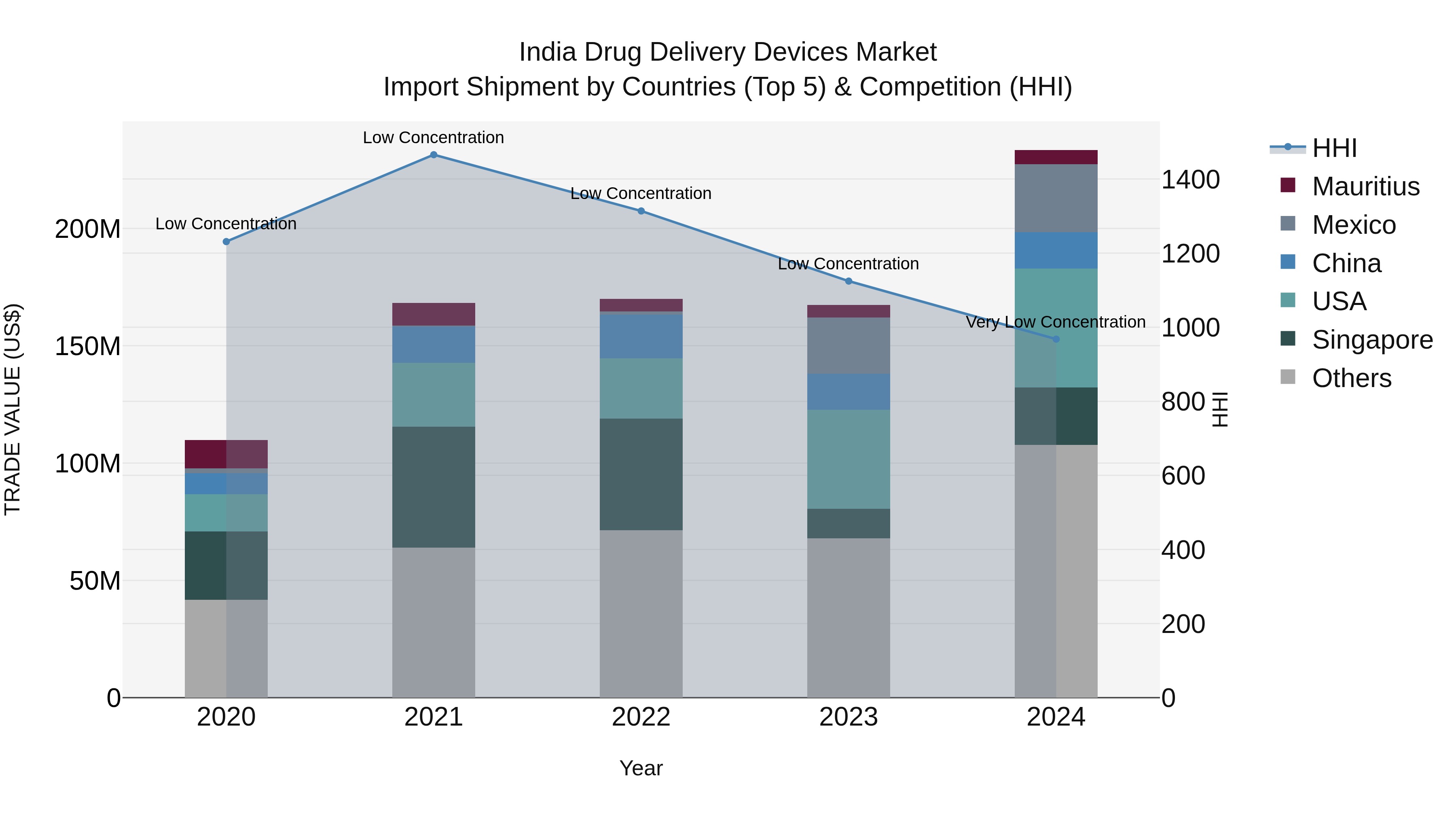India Drug Delivery Devices Market Top 5 Importing Countries and Market Competition (HHI) Analysis