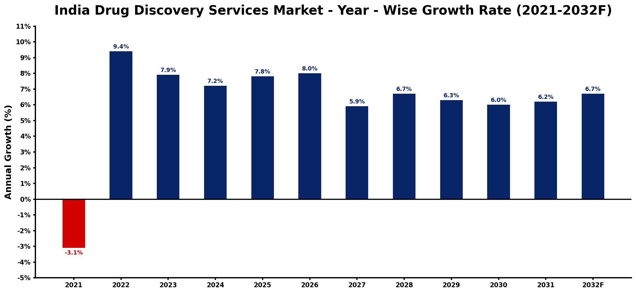 India Drug Discovery Services Market Year-wise Growth Rate and Key Drivers