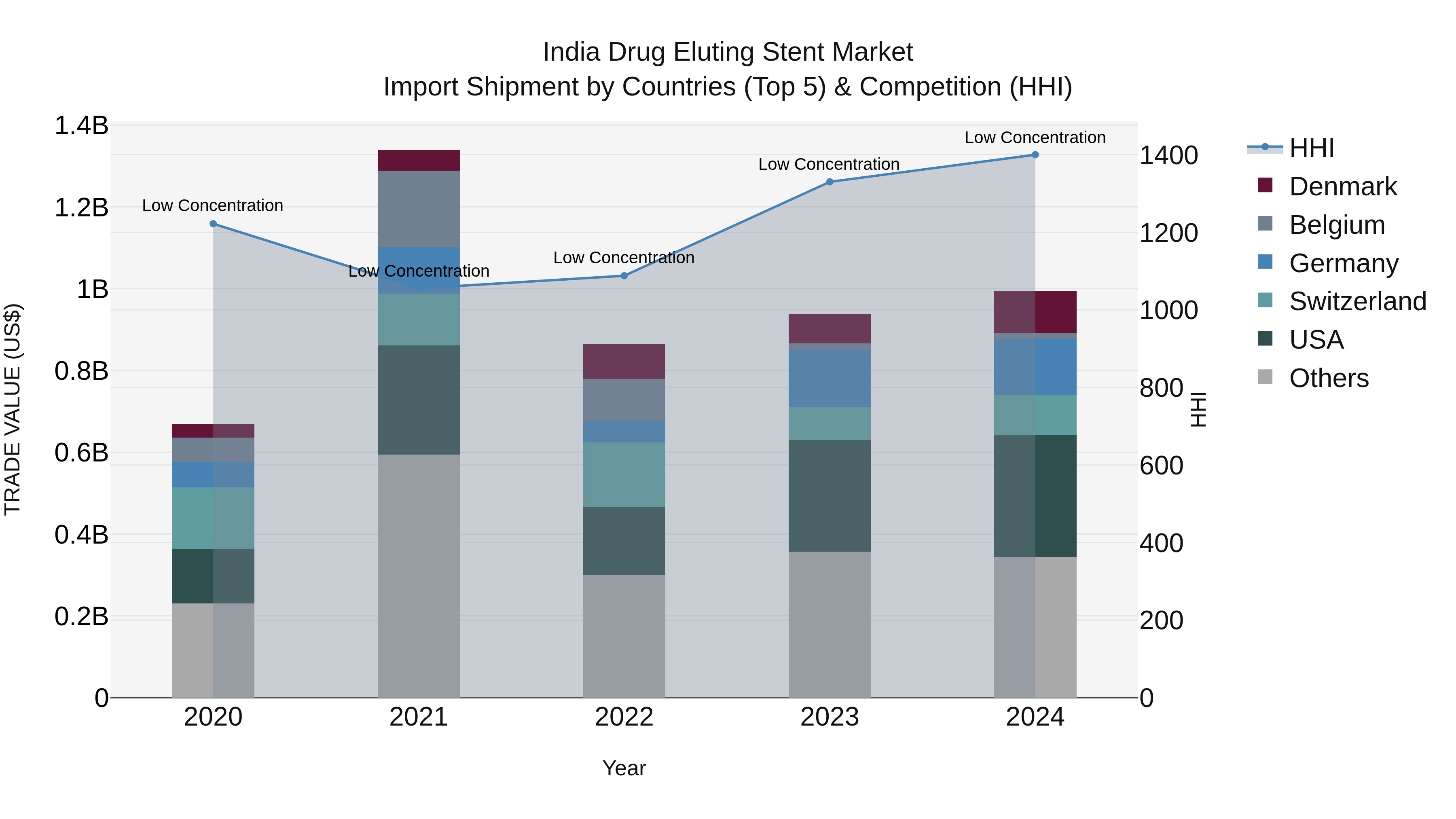 India Drug Eluting Stent Market Top 5 Importing Countries and Market Competition (HHI) Analysis