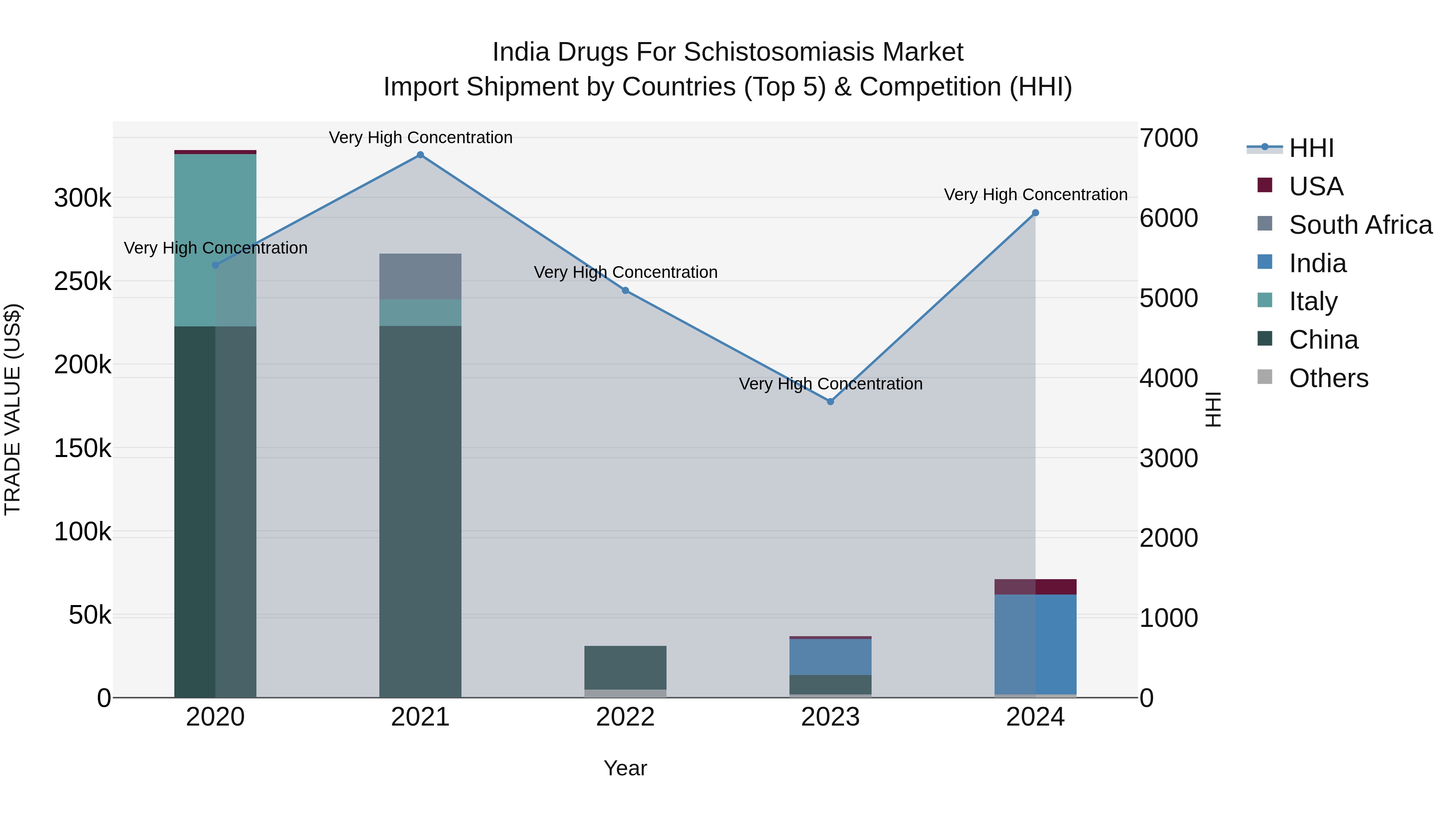 India Drugs for Schistosomiasis Market Top 5 Importing Countries and Market Competition (HHI) Analysis