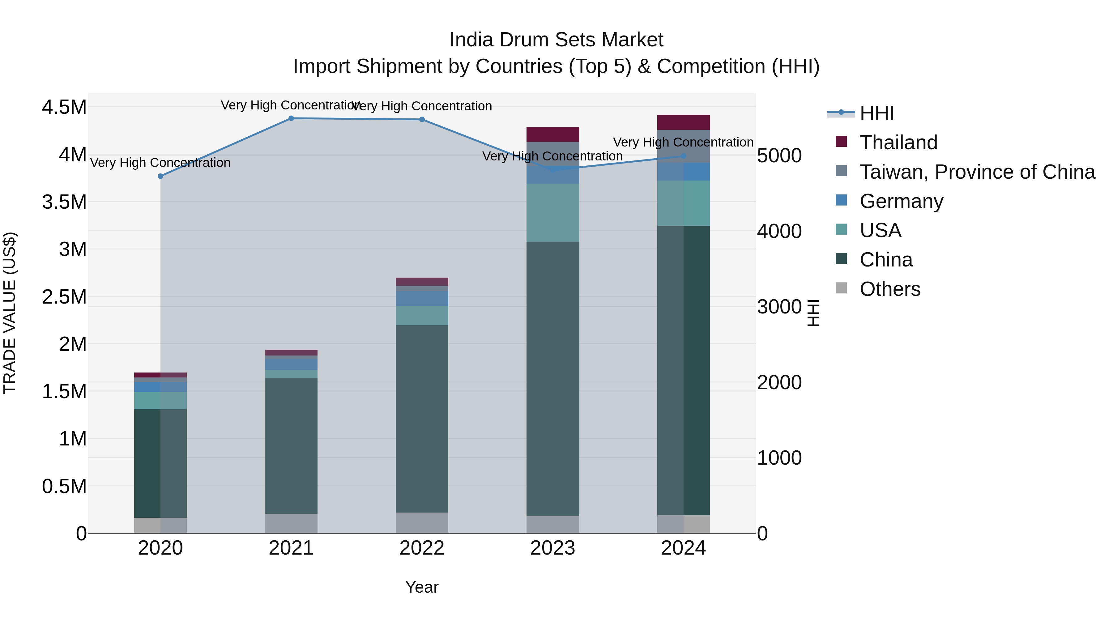India Drum Sets Market Top 5 Importing Countries and Market Competition (HHI) Analysis