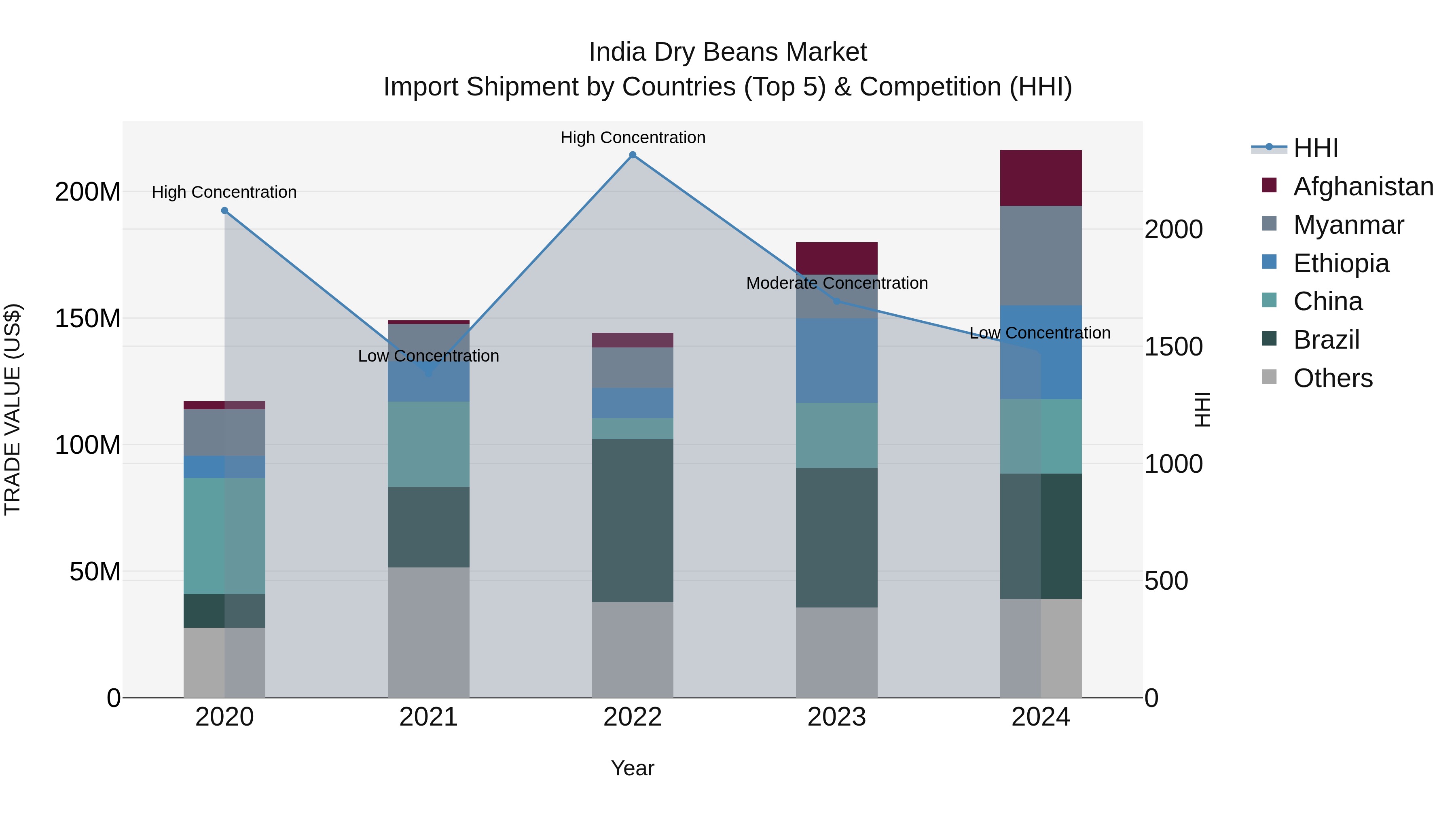 India Dry Beans Market Top 5 Importing Countries and Market Competition (HHI) Analysis