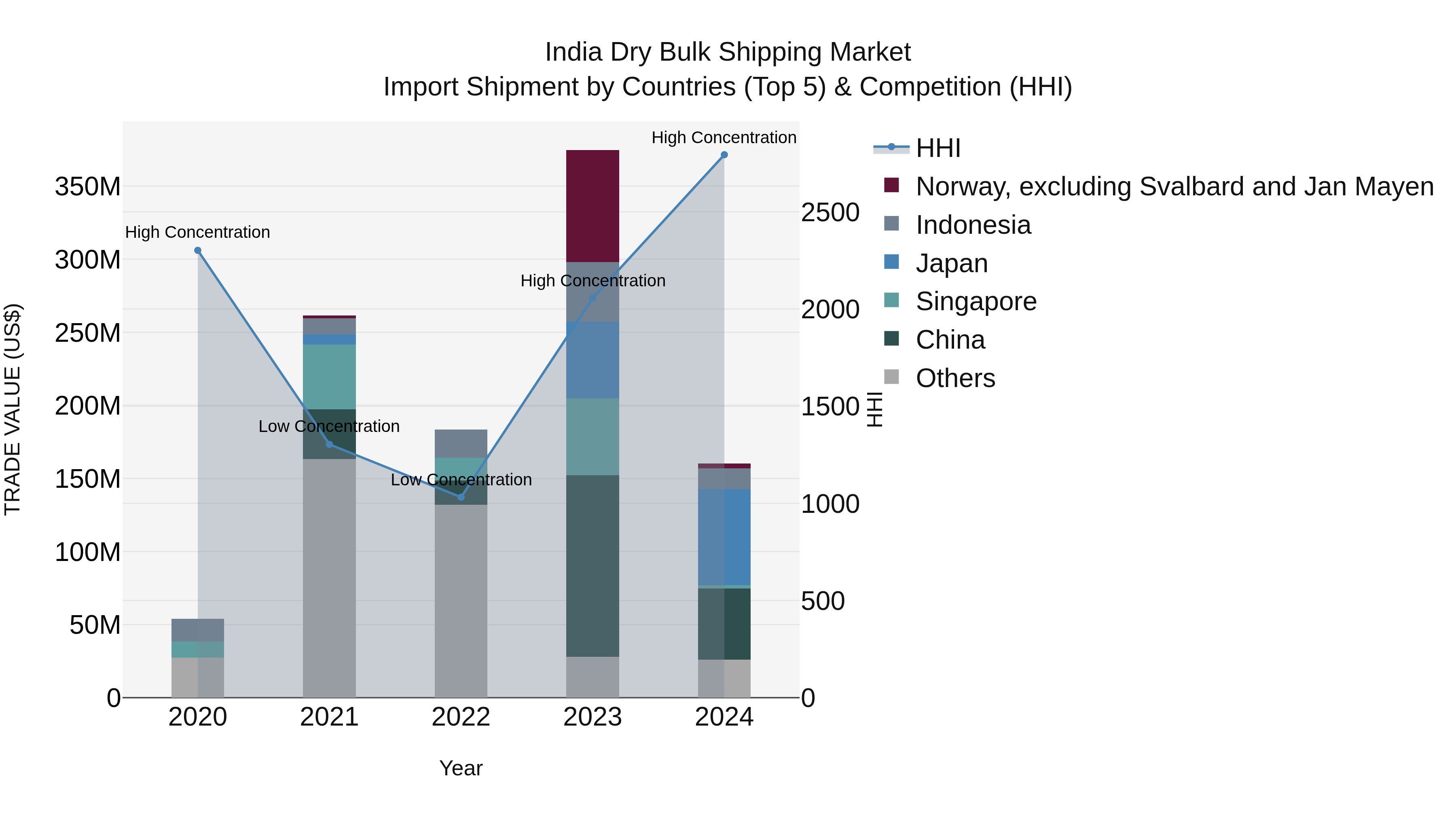 India Dry Bulk Shipping Market Top 5 Importing Countries and Market Competition (HHI) Analysis