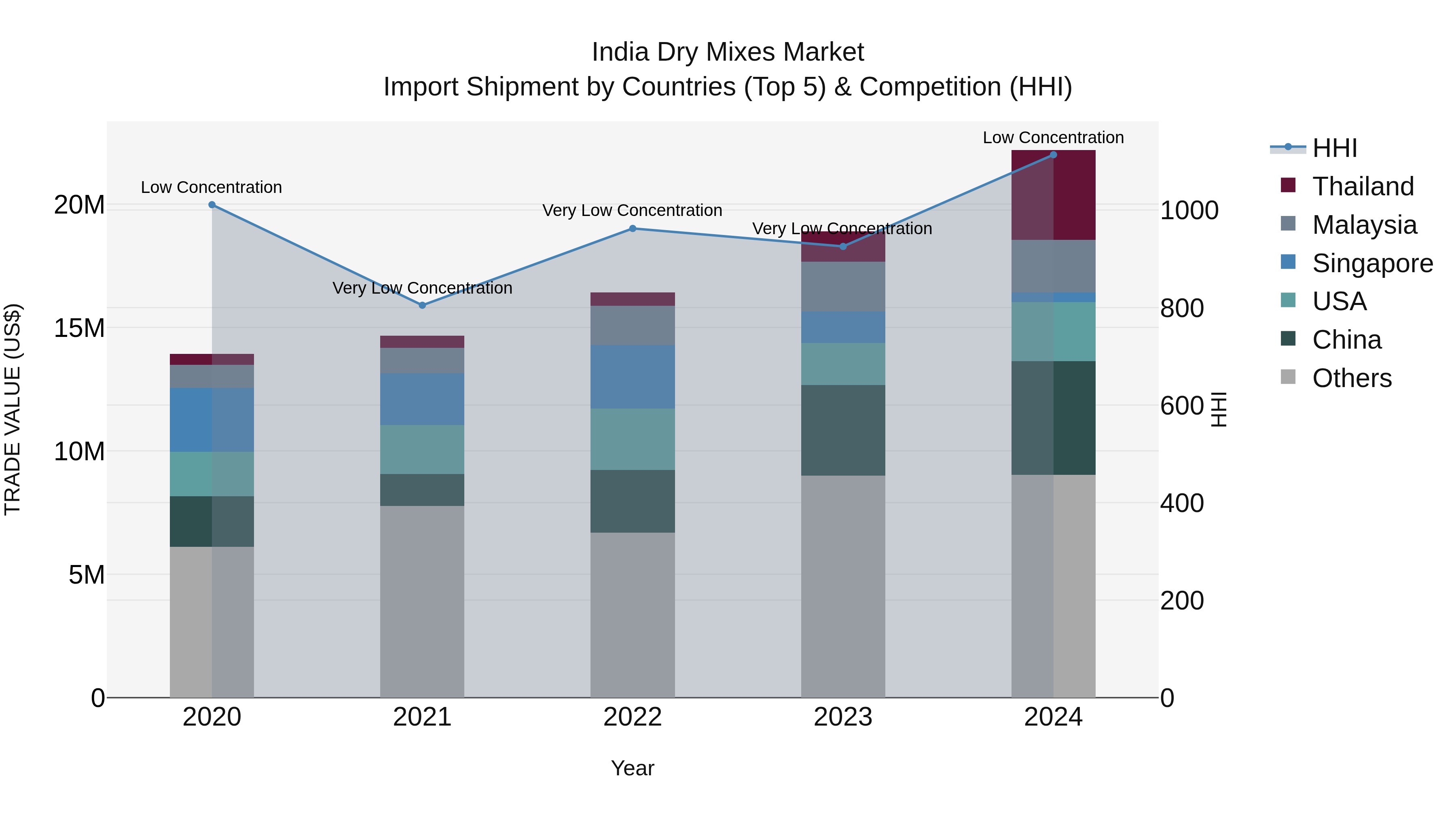 India Dry Mixes Market Top 5 Importing Countries and Market Competition (HHI) Analysis