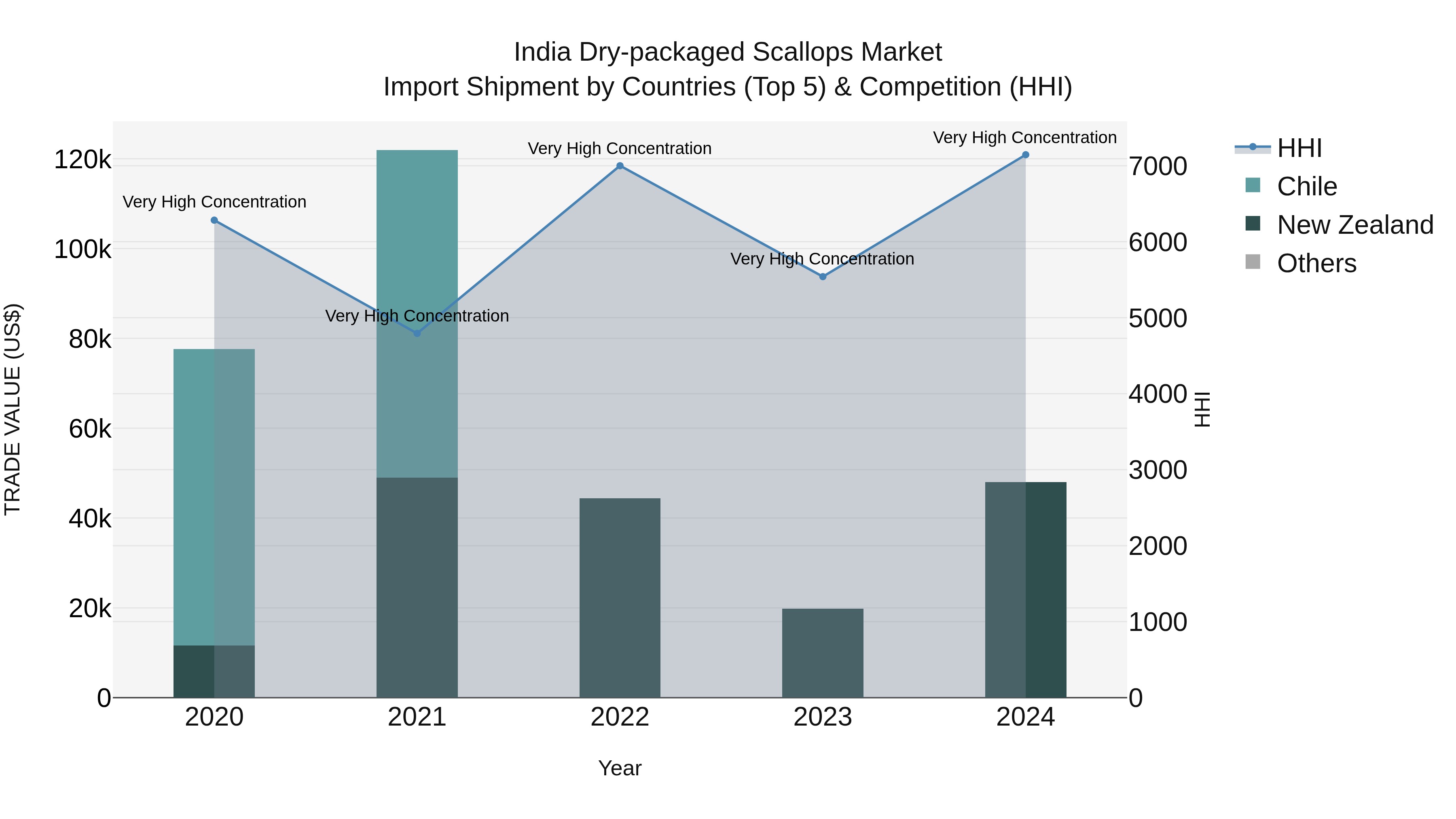 India Dry-packaged Scallops Market Top 5 Importing Countries and Market Competition (HHI) Analysis