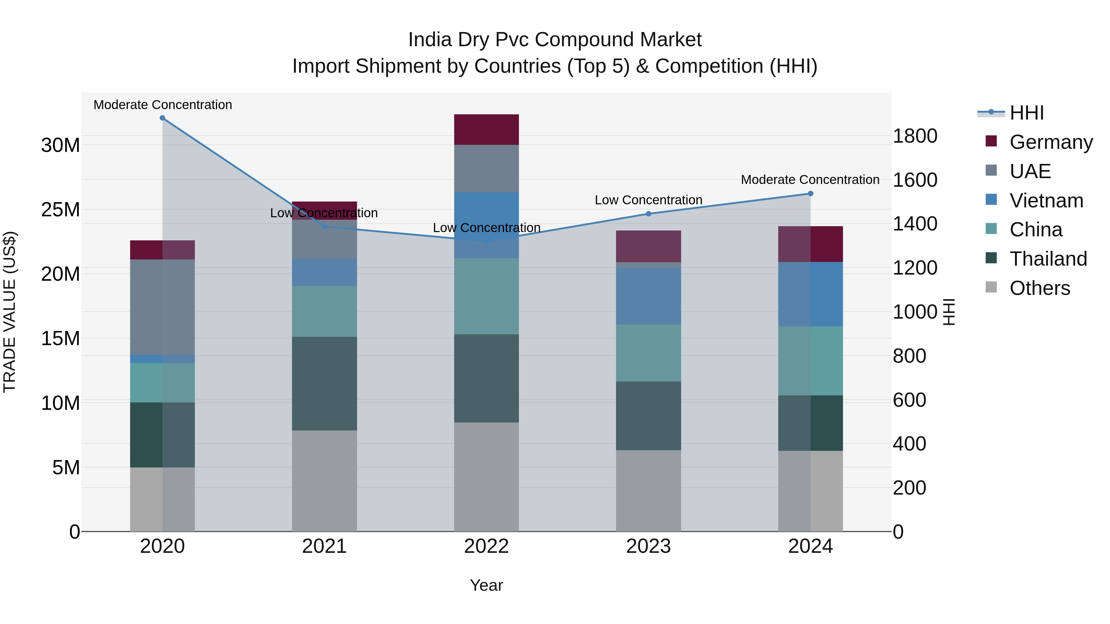 India Dry Pvc Compound Market Top 5 Importing Countries and Market Competition (HHI) Analysis