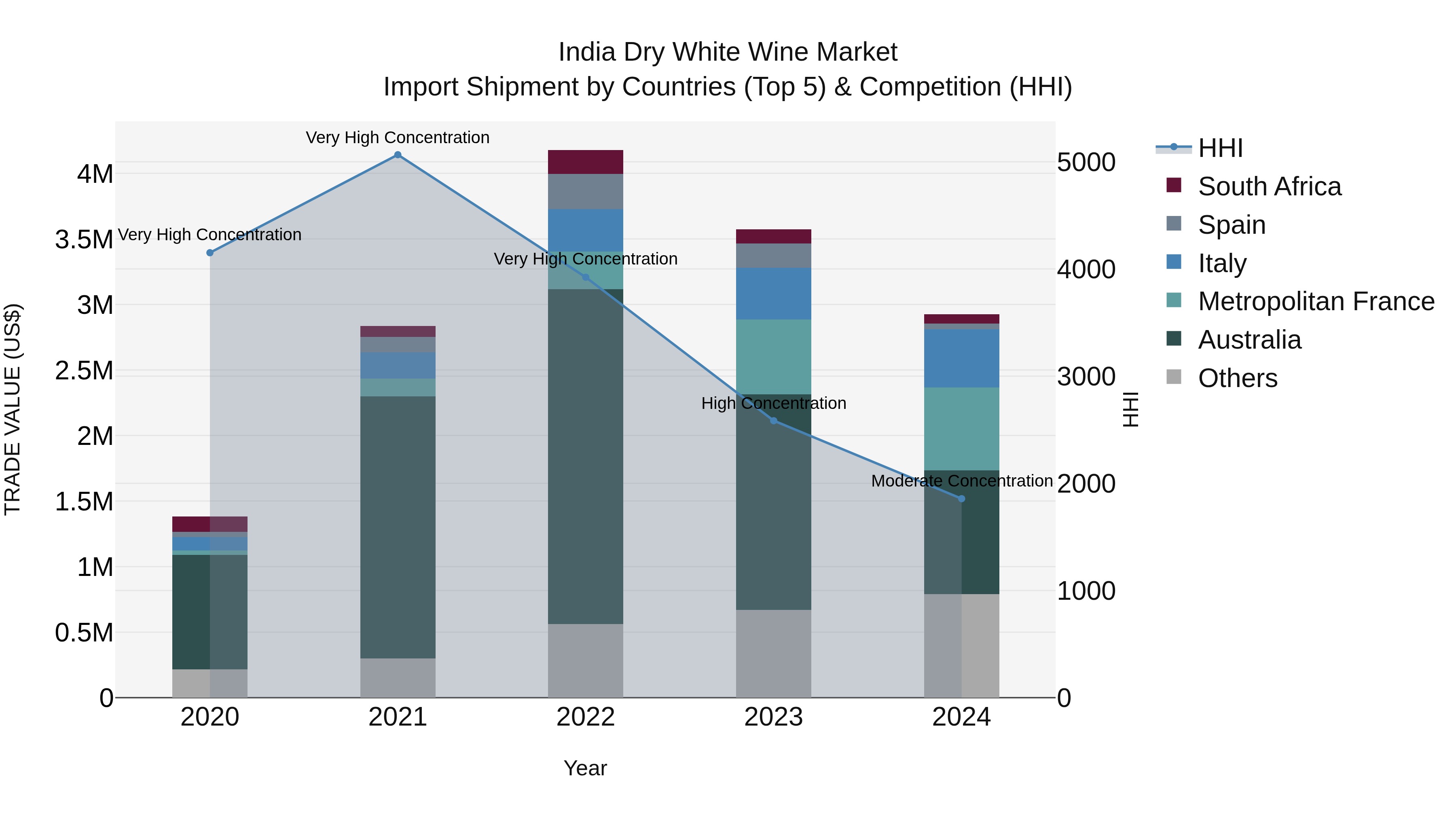 India Dry White Wine Market Top 5 Importing Countries and Market Competition (HHI) Analysis