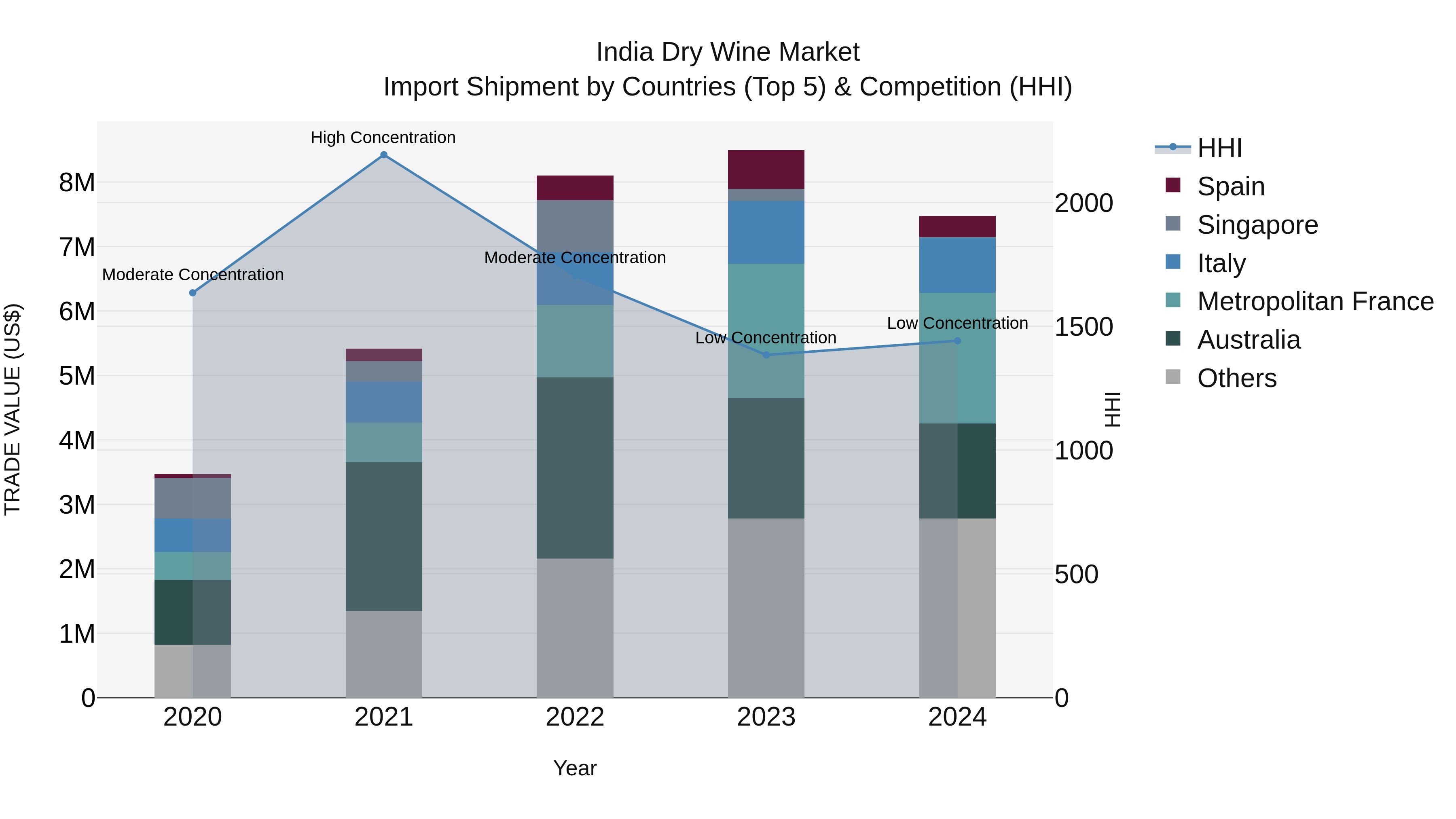 India Dry Wine Market Top 5 Importing Countries and Market Competition (HHI) Analysis