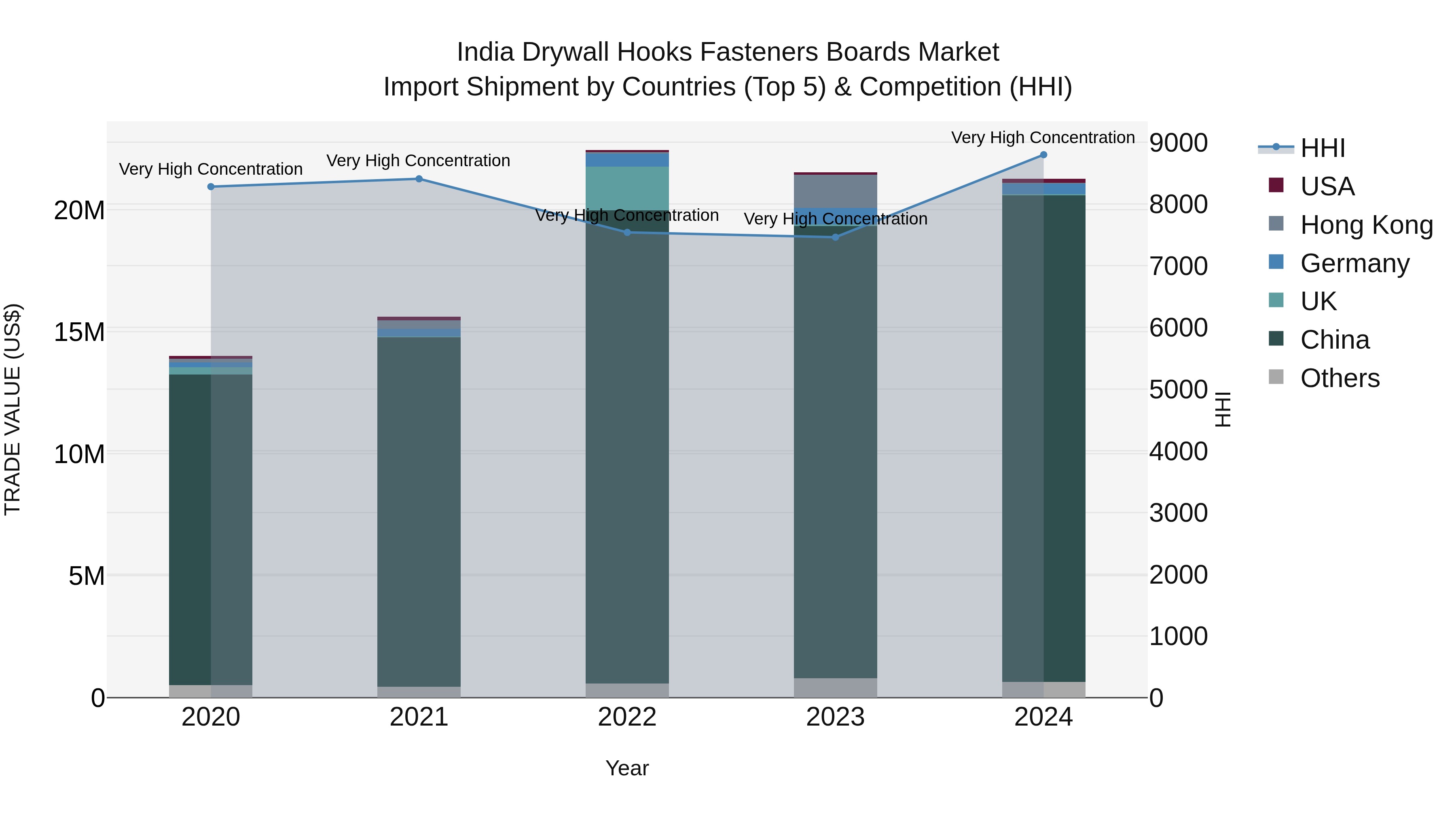 India Drywall Hooks Fasteners Boards Market Top 5 Importing Countries and Market Competition (HHI) Analysis