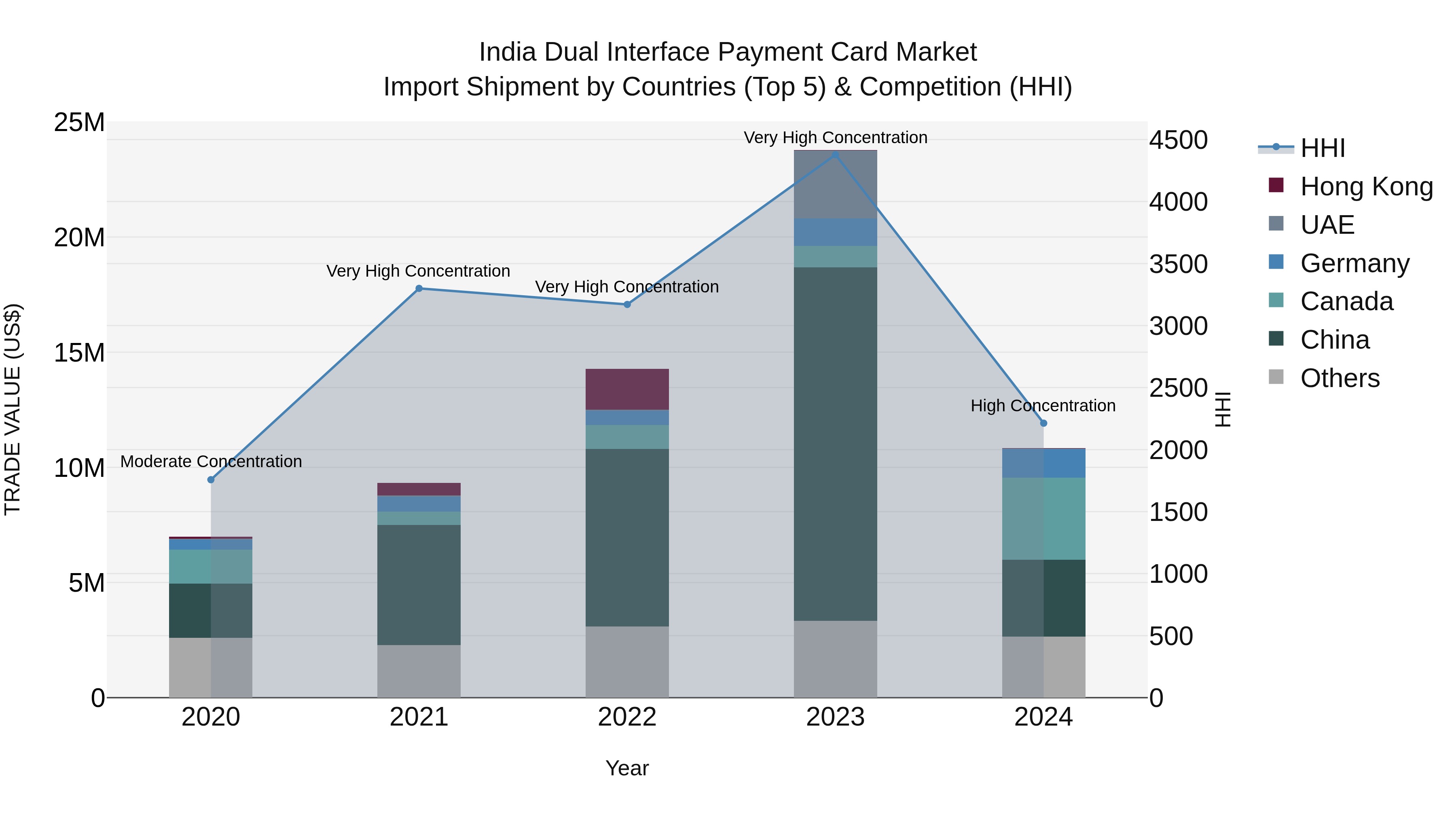 India Dual Interface Payment Card Market Top 5 Importing Countries and Market Competition (HHI) Analysis