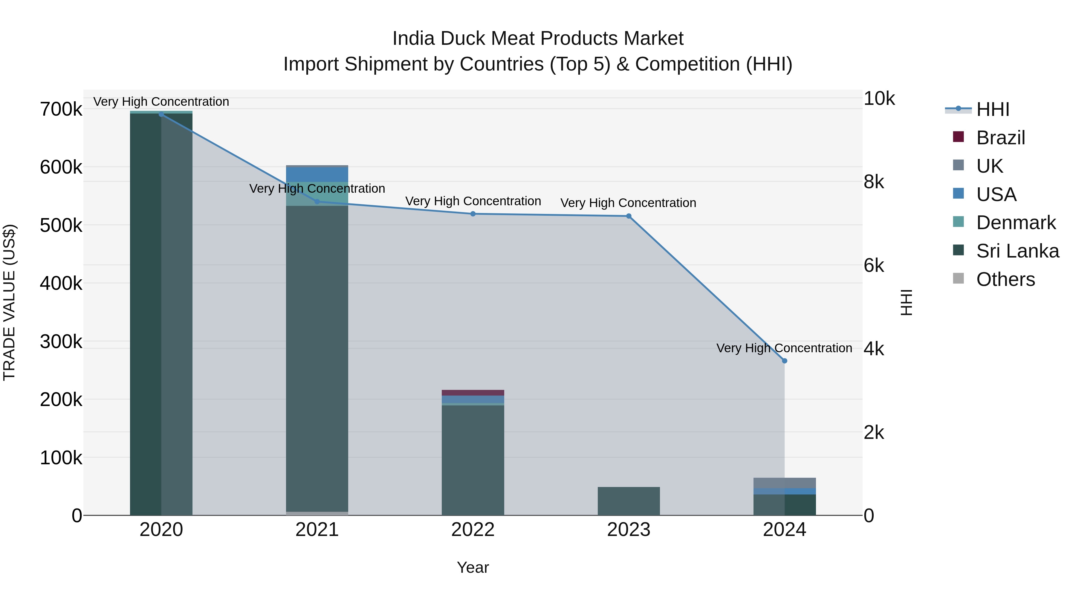 India Duck Meat Products Market Top 5 Importing Countries and Market Competition (HHI) Analysis