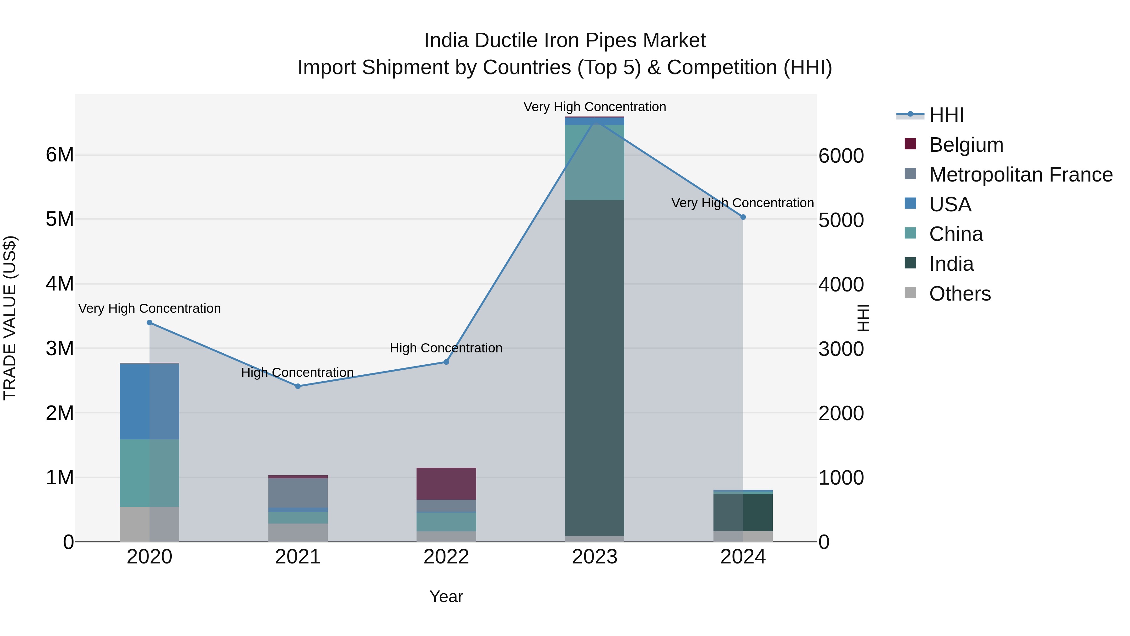 India Ductile Iron Pipes Market Top 5 Importing Countries and Market Competition (HHI) Analysis