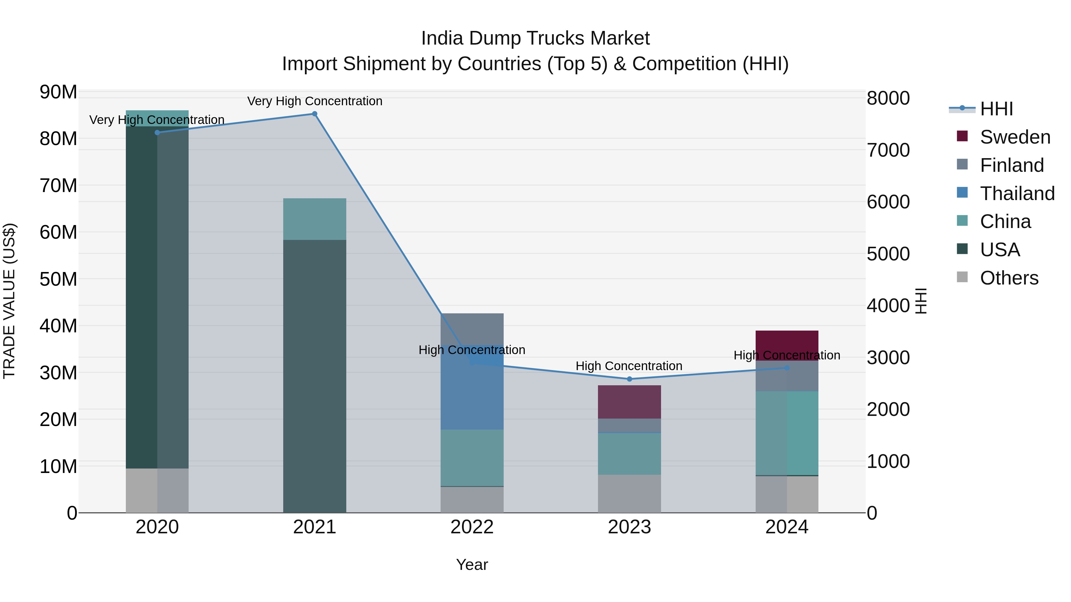 India Dump Trucks Market Top 5 Importing Countries and Market Competition (HHI) Analysis