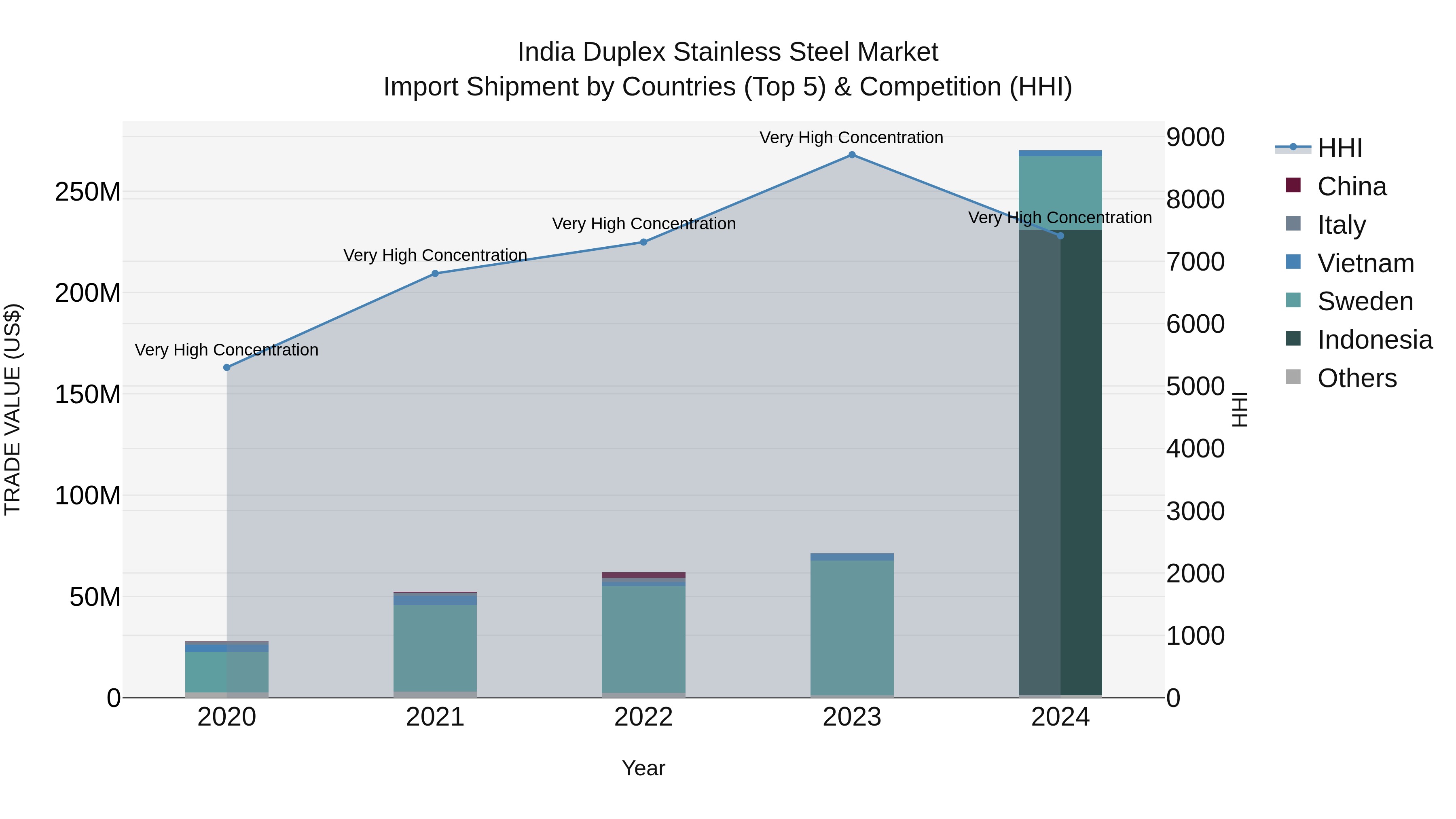 India Duplex Stainless Steel Market Top 5 Importing Countries and Market Competition (HHI) Analysis