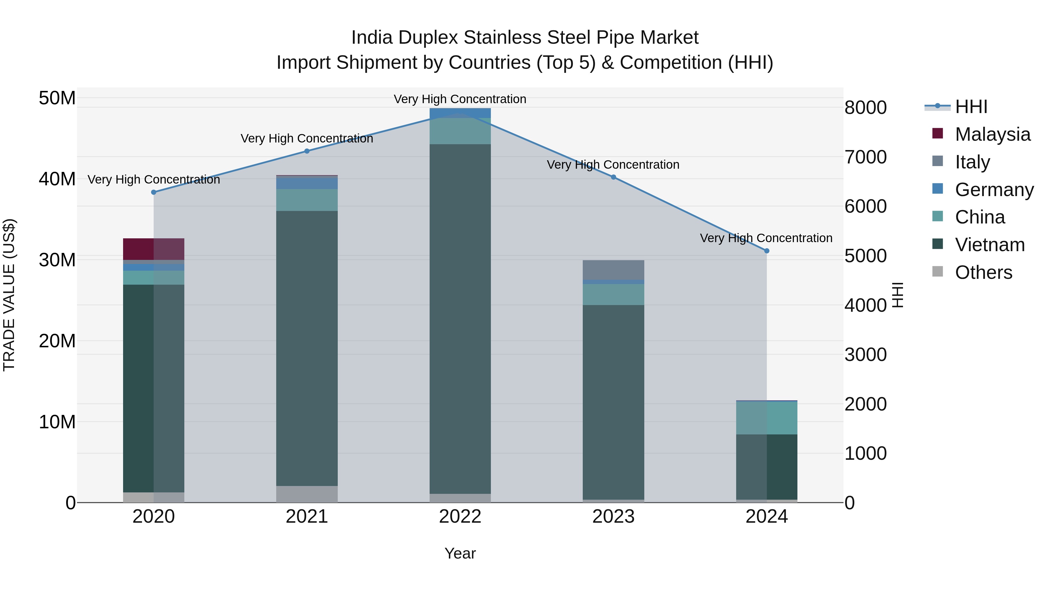 India Duplex Stainless Steel Pipe Market Top 5 Importing Countries and Market Competition (HHI) Analysis