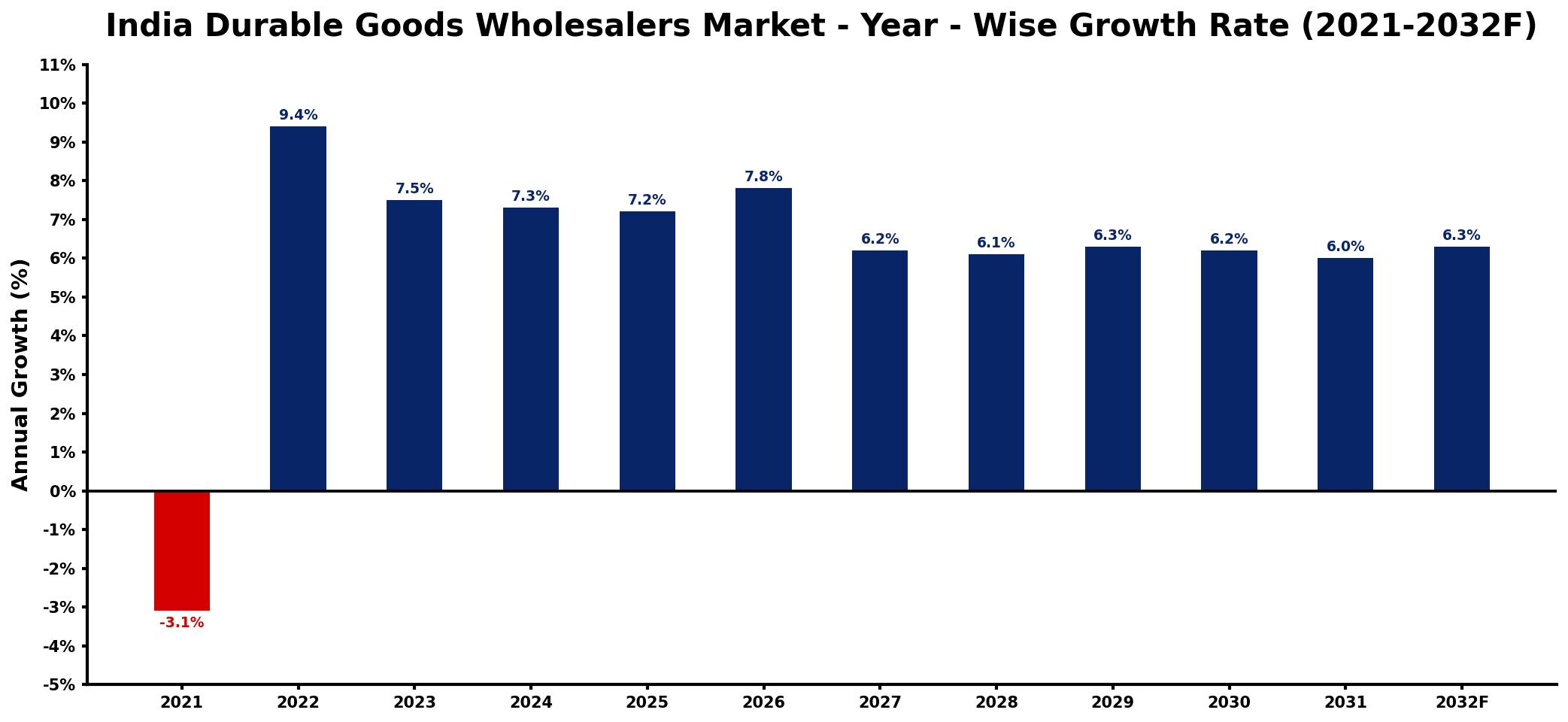 India Durable Goods Wholesalers Market Year-wise Growth Rate and Key Drivers