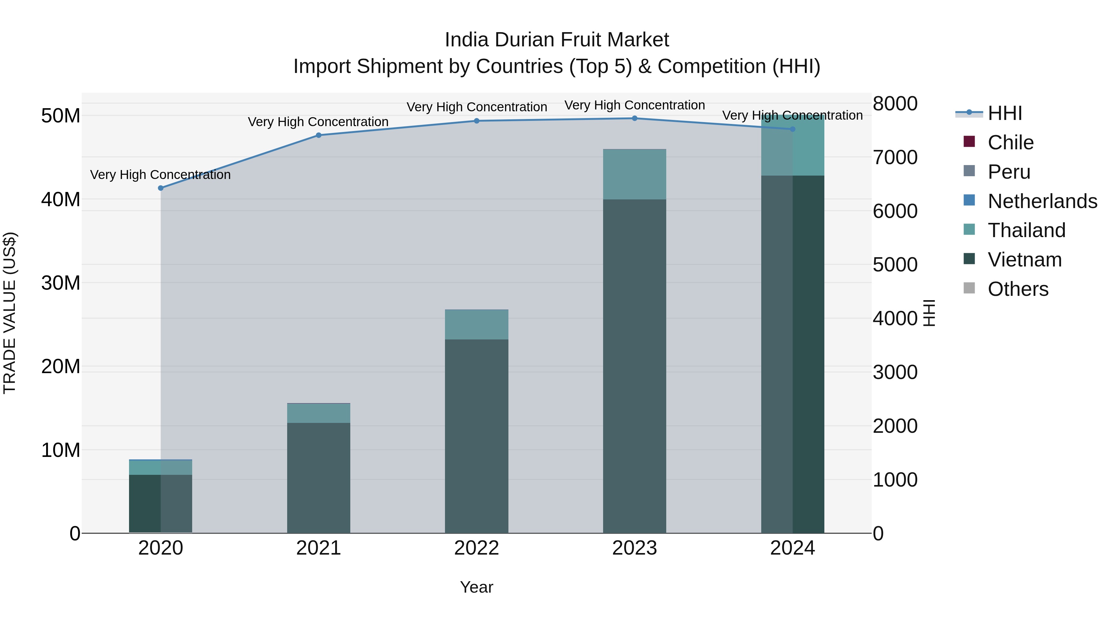 India Durian Fruit Market Top 5 Importing Countries and Market Competition (HHI) Analysis