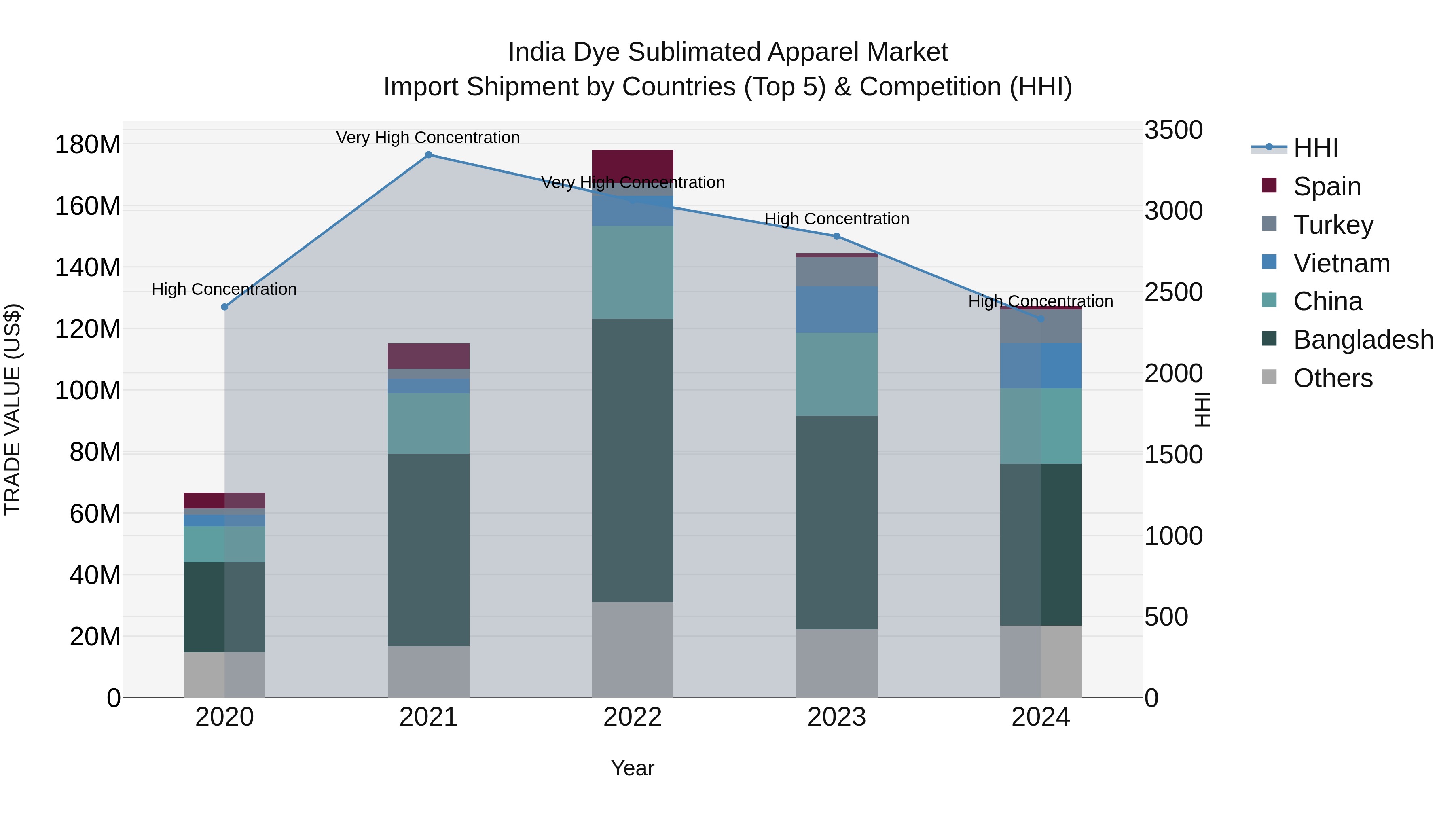 India Dye Sublimated Apparel Market Top 5 Importing Countries and Market Competition (HHI) Analysis