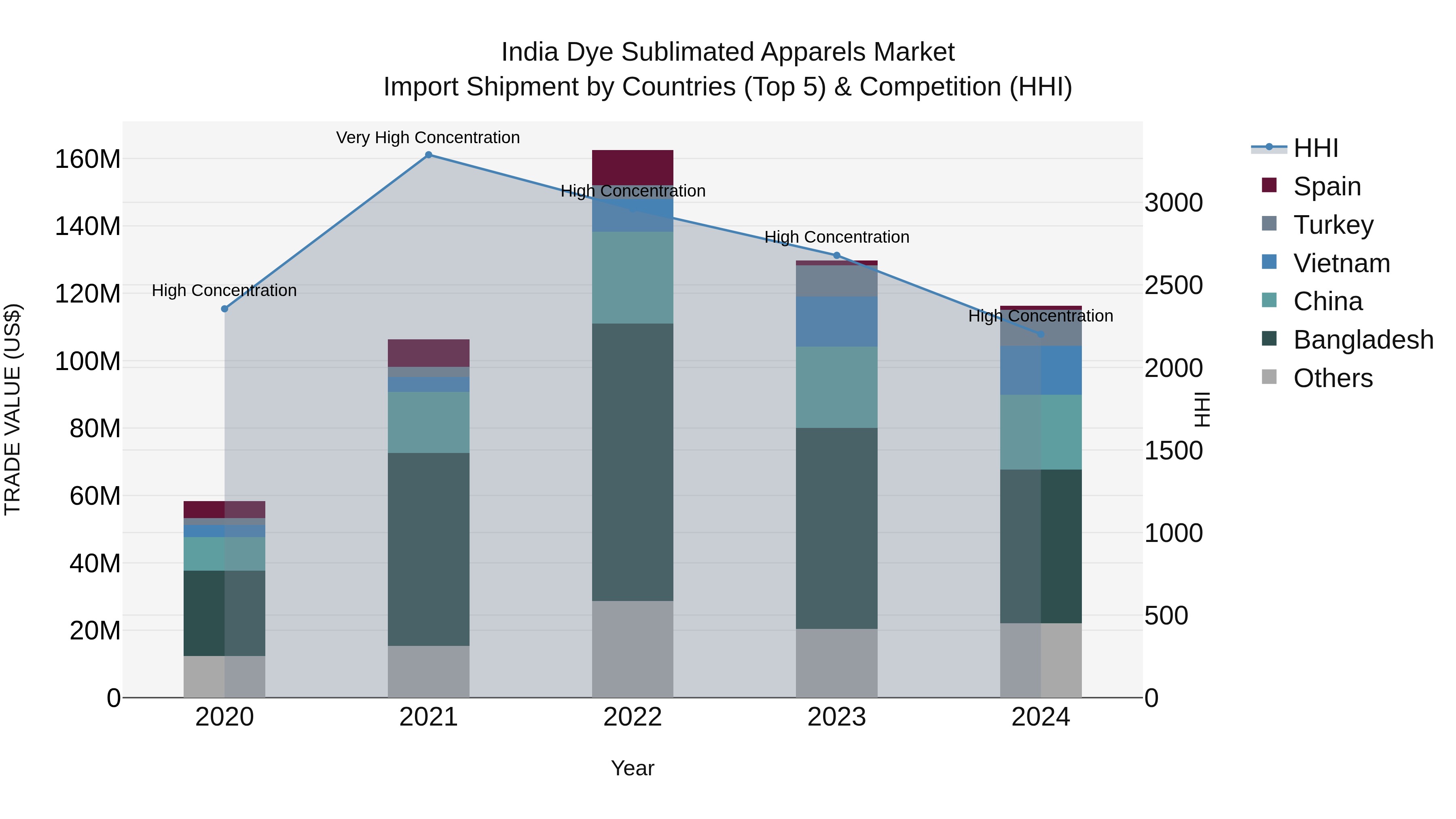 India Dye Sublimated Apparels Market Top 5 Importing Countries and Market Competition (HHI) Analysis