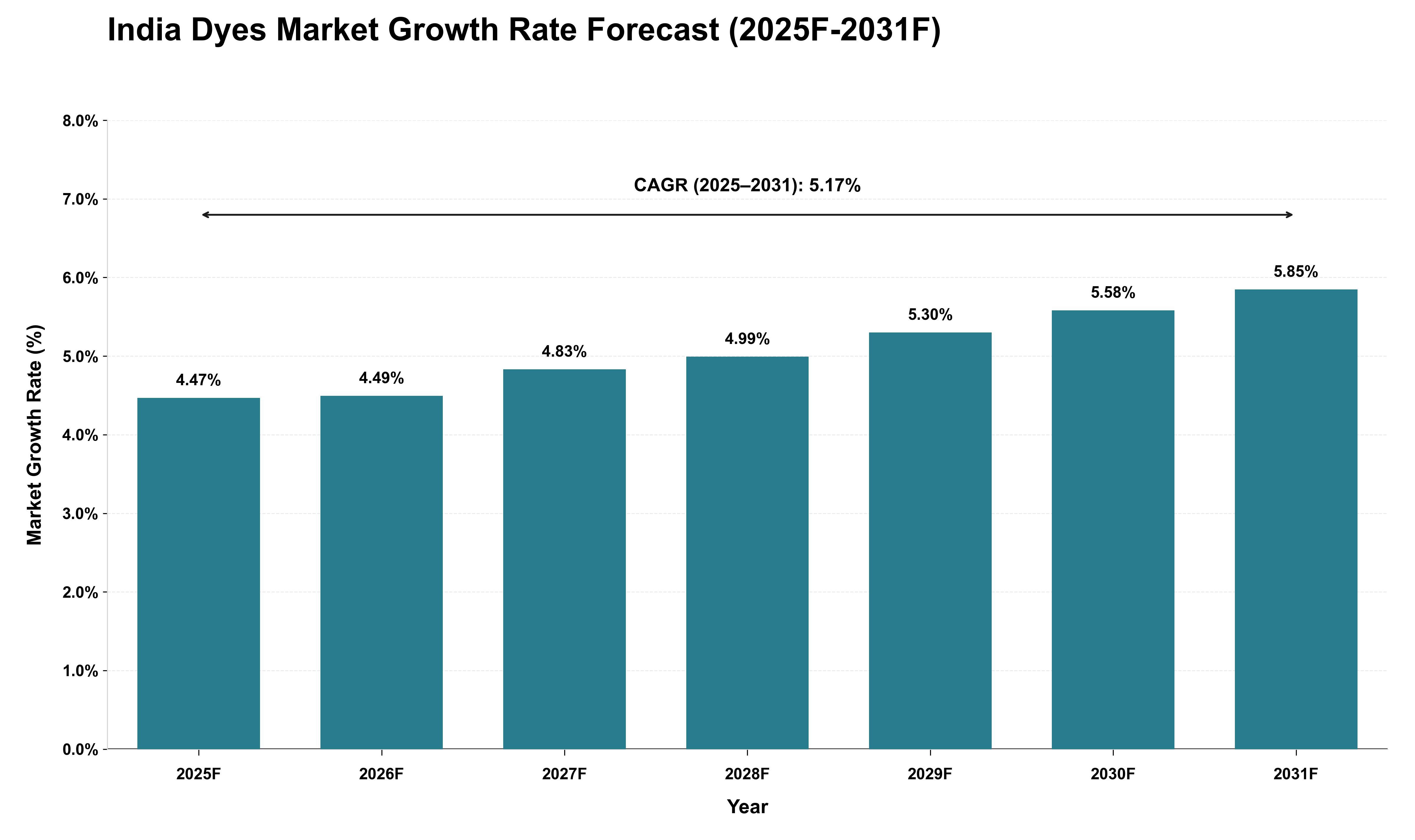 India Dyes Market Growth Rate Analysis (2025 - 2031)