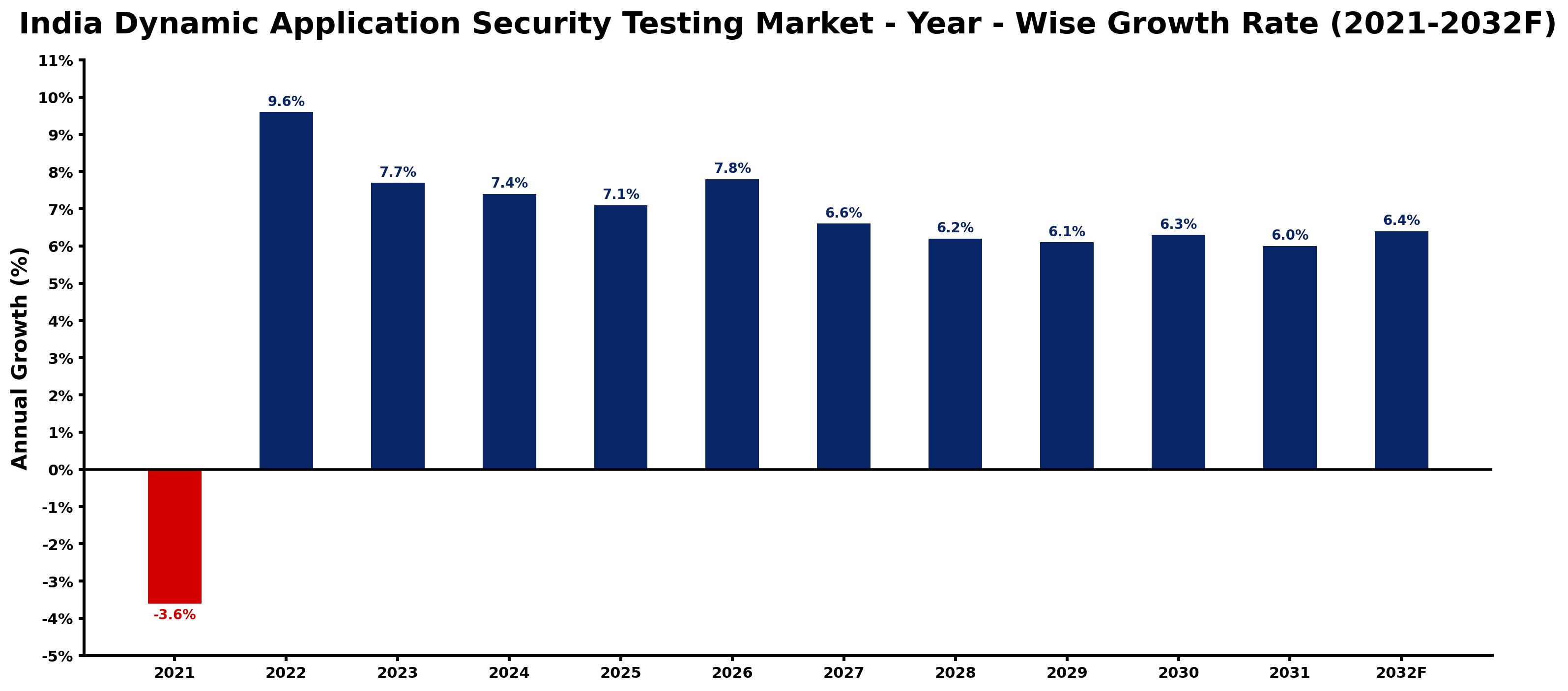 India Dynamic Application Security Testing Market Year-wise Growth Rate and Key Drivers