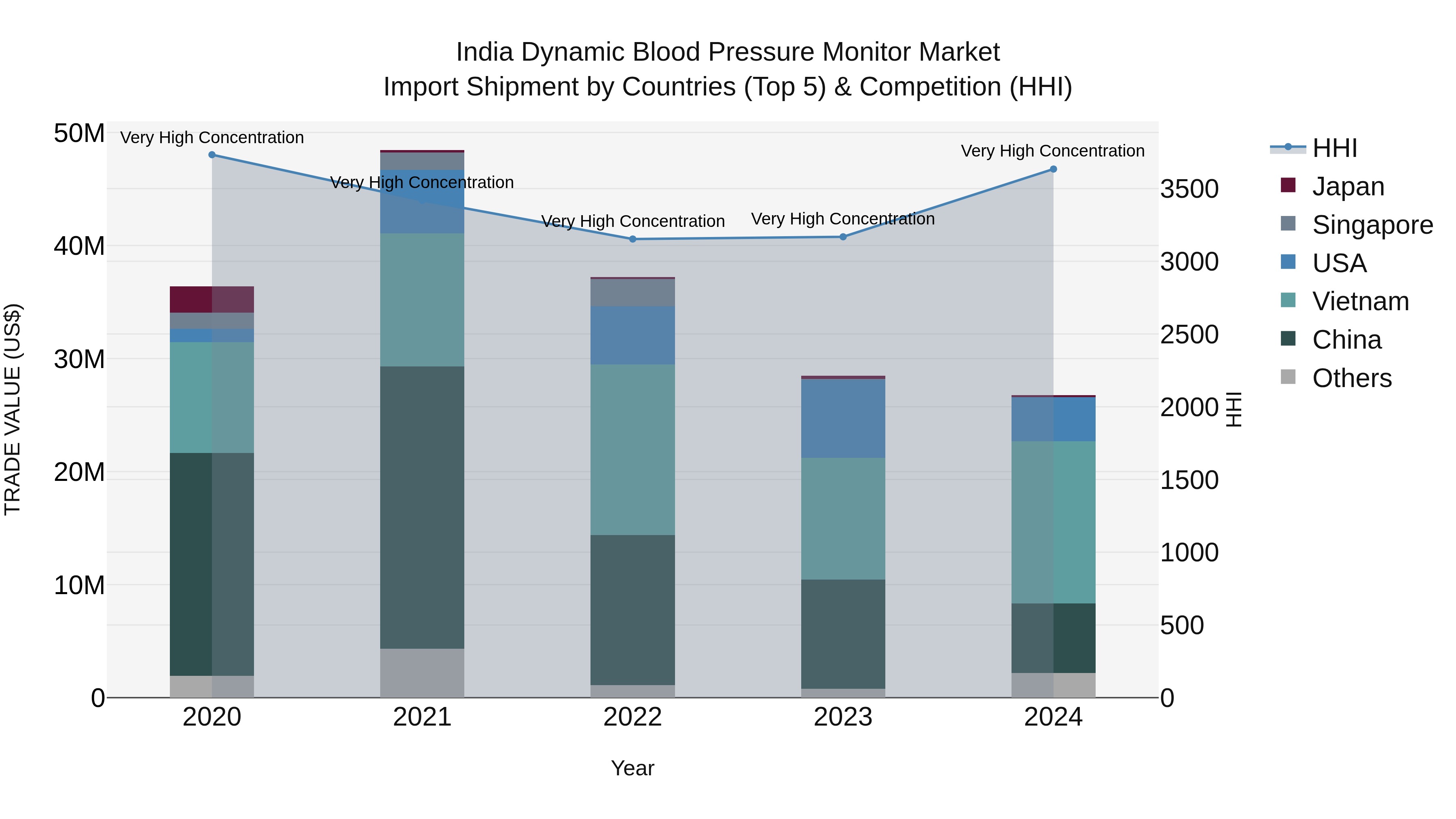 India Dynamic Blood Pressure Monitor Market Top 5 Importing Countries and Market Competition (HHI) Analysis