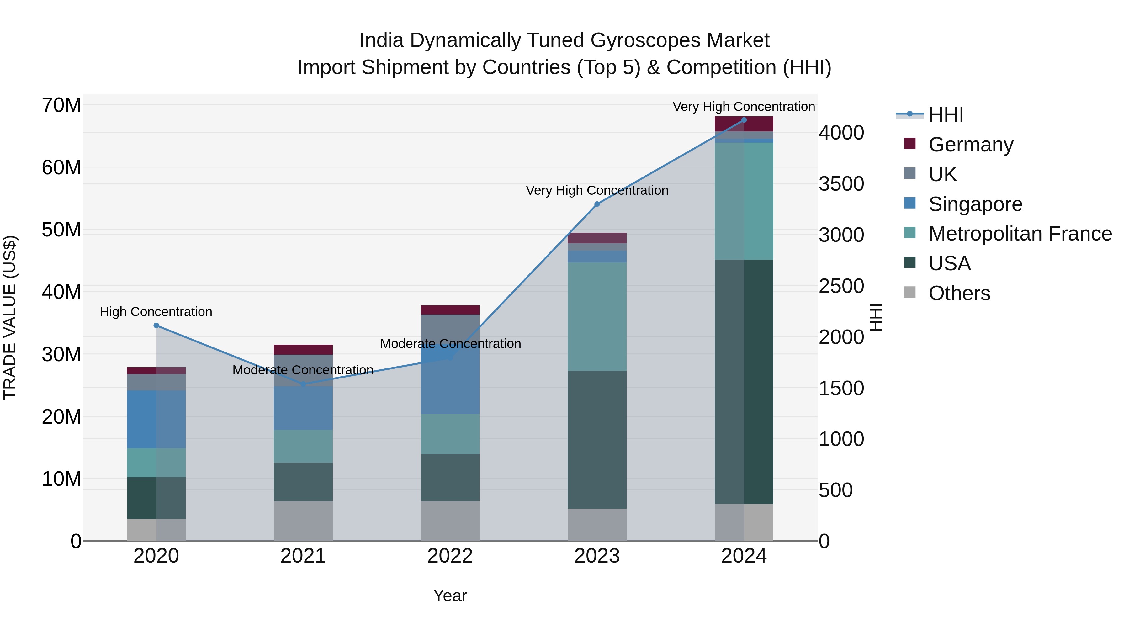 India Dynamically Tuned Gyroscopes Market Top 5 Importing Countries and Market Competition (HHI) Analysis