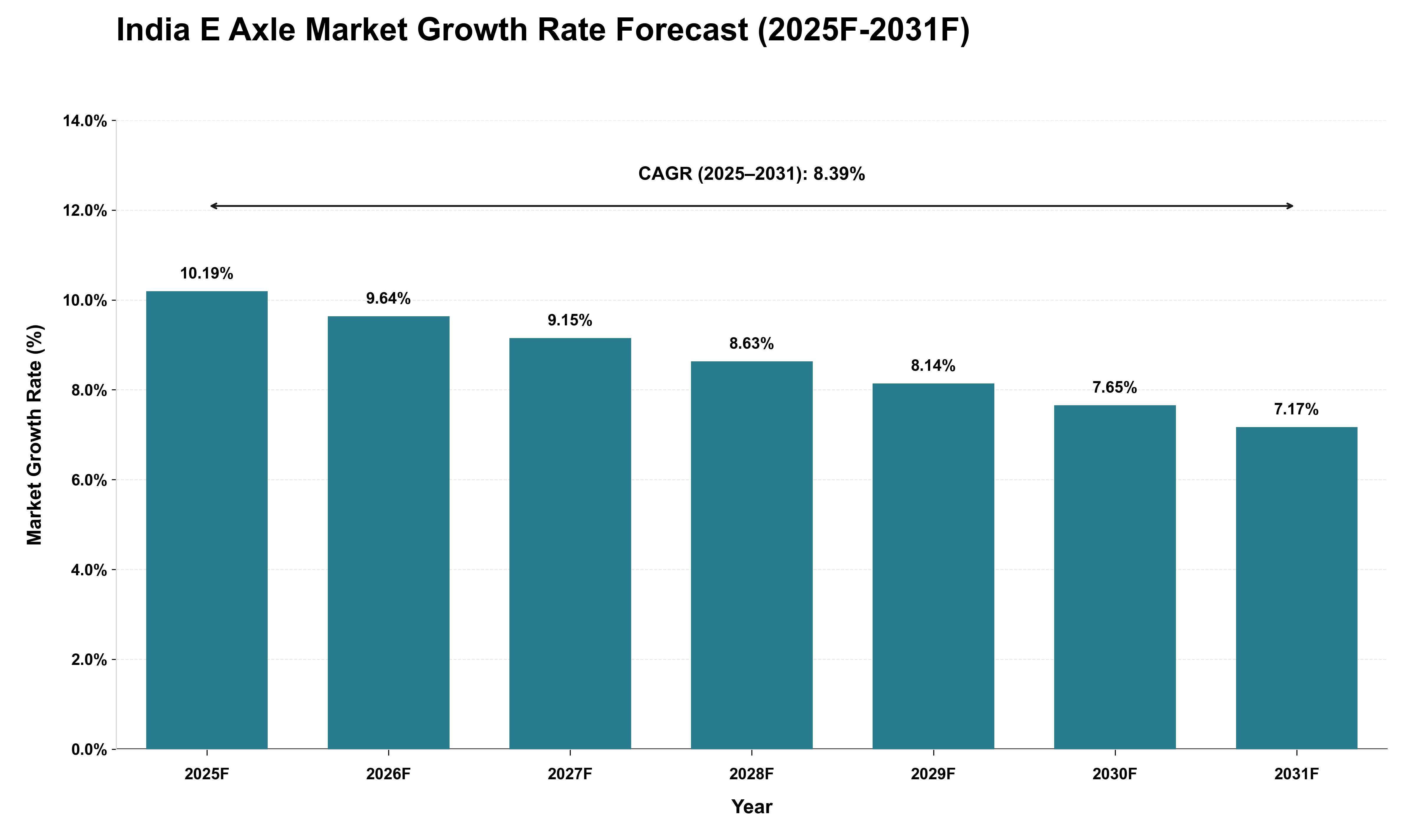 India E Axle Market Growth Rate Analysis (2025 - 2031)