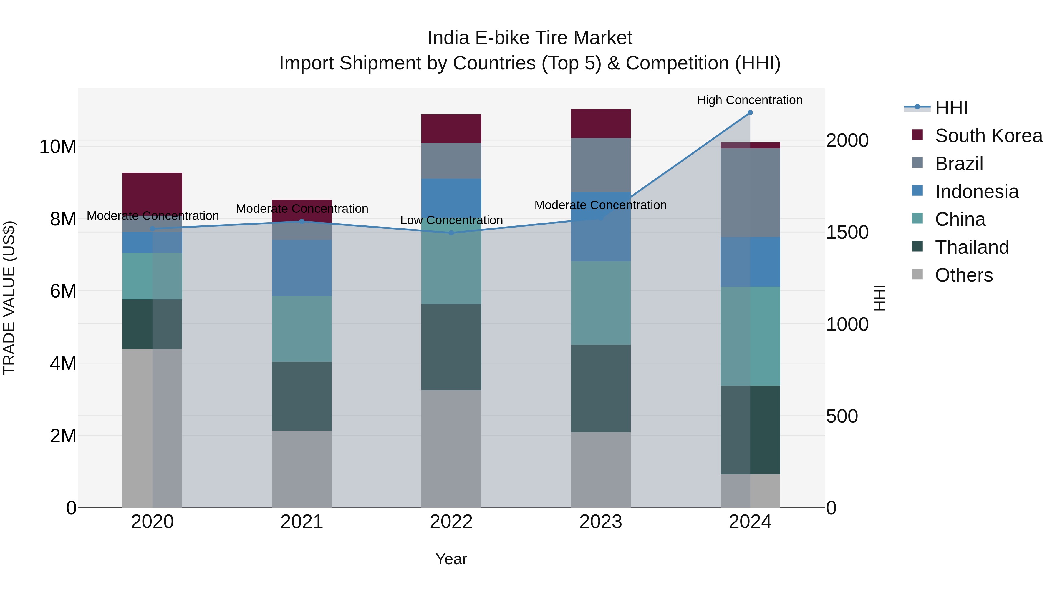 India E-bike Tire Market Top 5 Importing Countries and Market Competition (HHI) Analysis