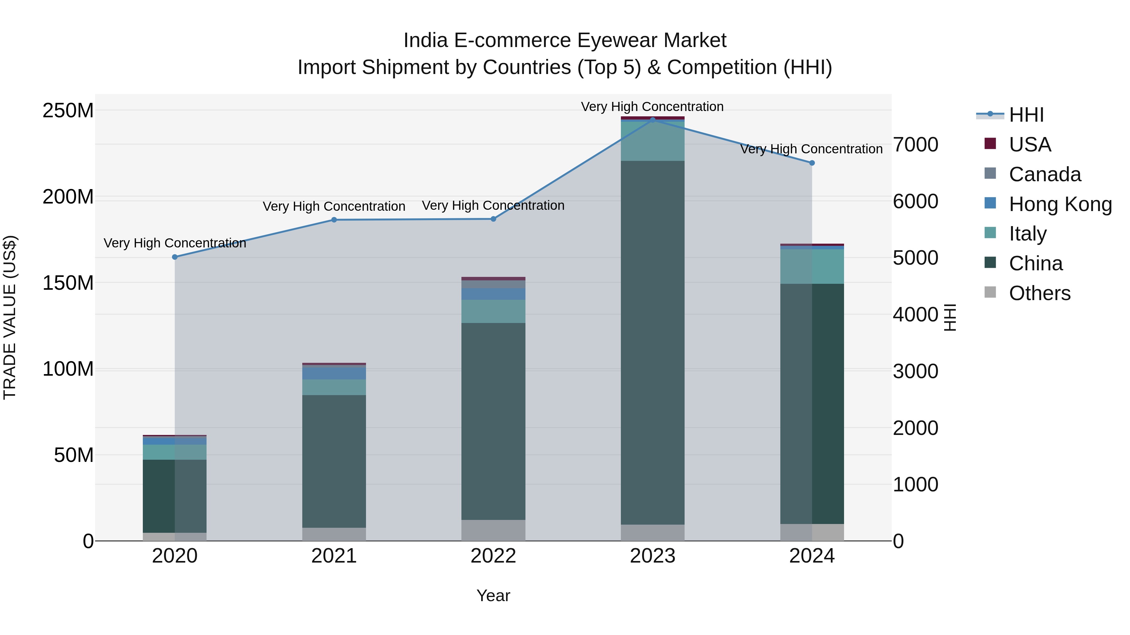 India E-commerce Eyewear Market Top 5 Importing Countries and Market Competition (HHI) Analysis