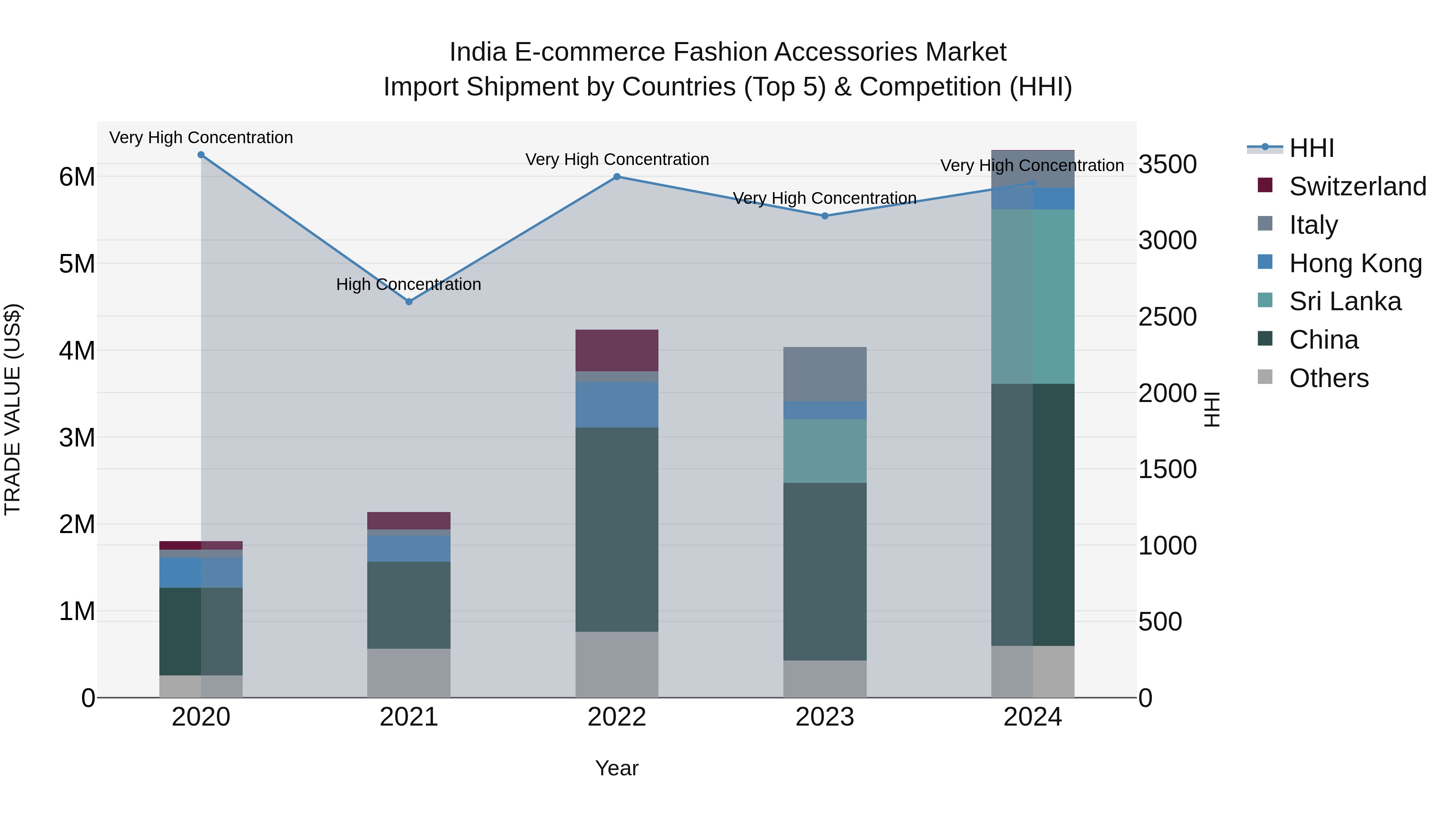 India E-commerce Fashion Accessories Market Top 5 Importing Countries and Market Competition (HHI) Analysis