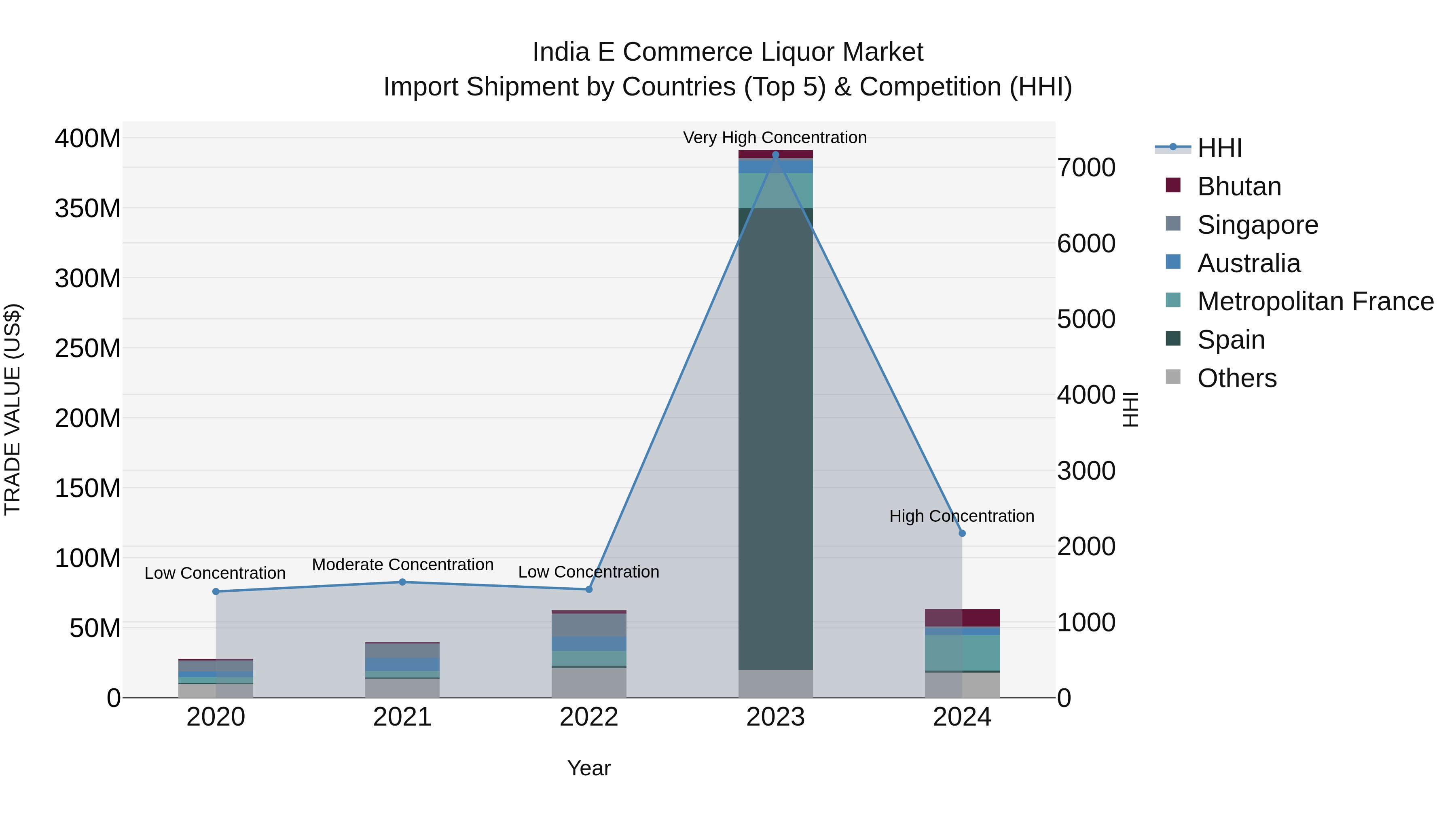 India E Commerce Liquor Market Top 5 Importing Countries and Market Competition (HHI) Analysis