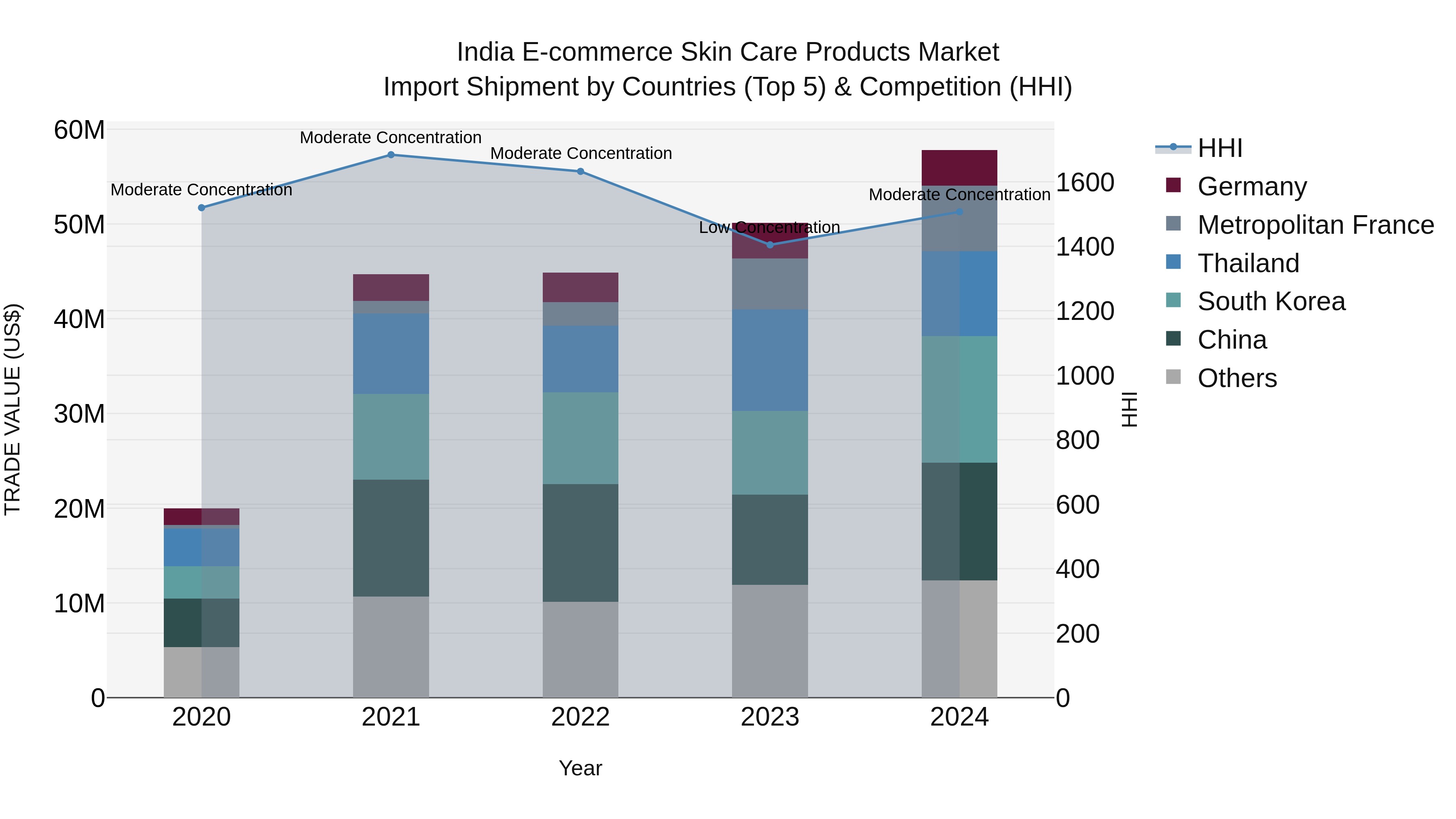 India E-commerce Skin Care Products Market Top 5 Importing Countries and Market Competition (HHI) Analysis