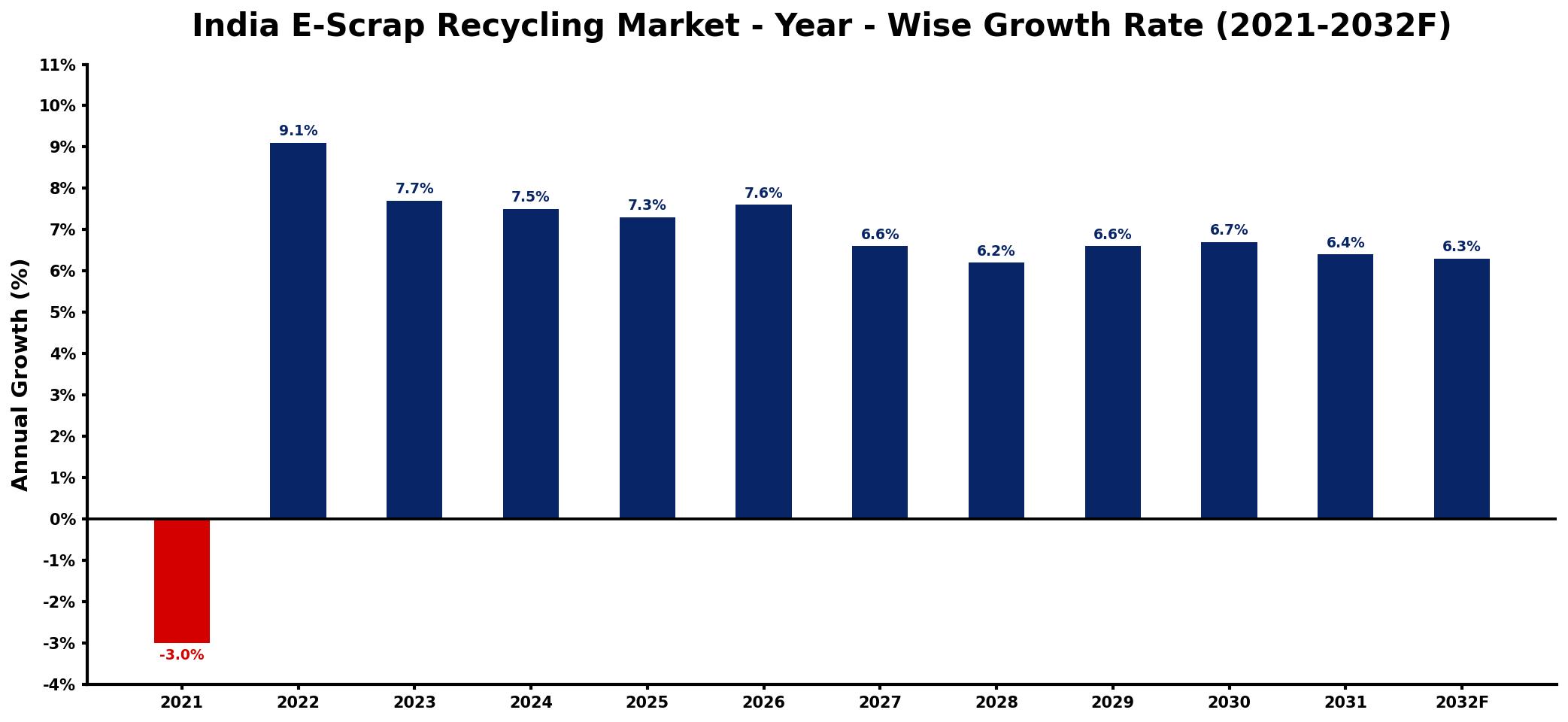 India E-Scrap Recycling Market Year-wise Growth Rate and Key Drivers