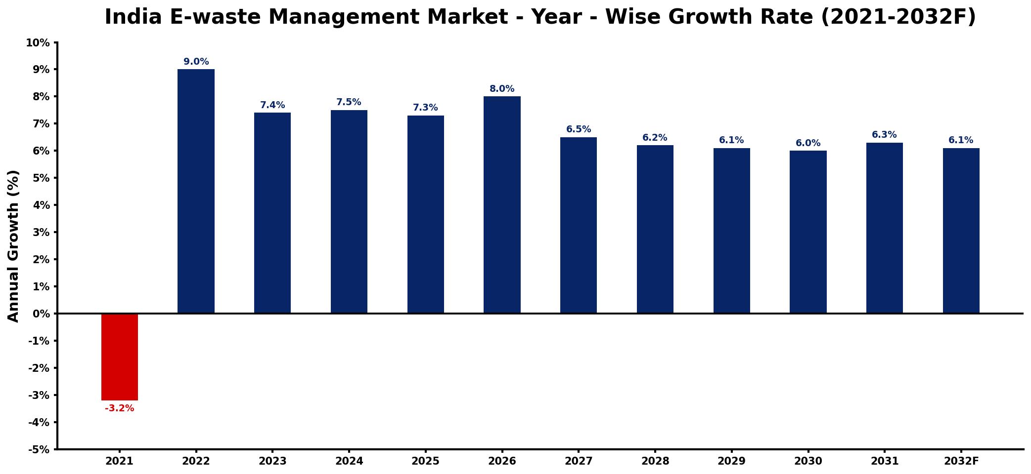 India E-waste Management Market Year-wise Growth Rate and Key Drivers