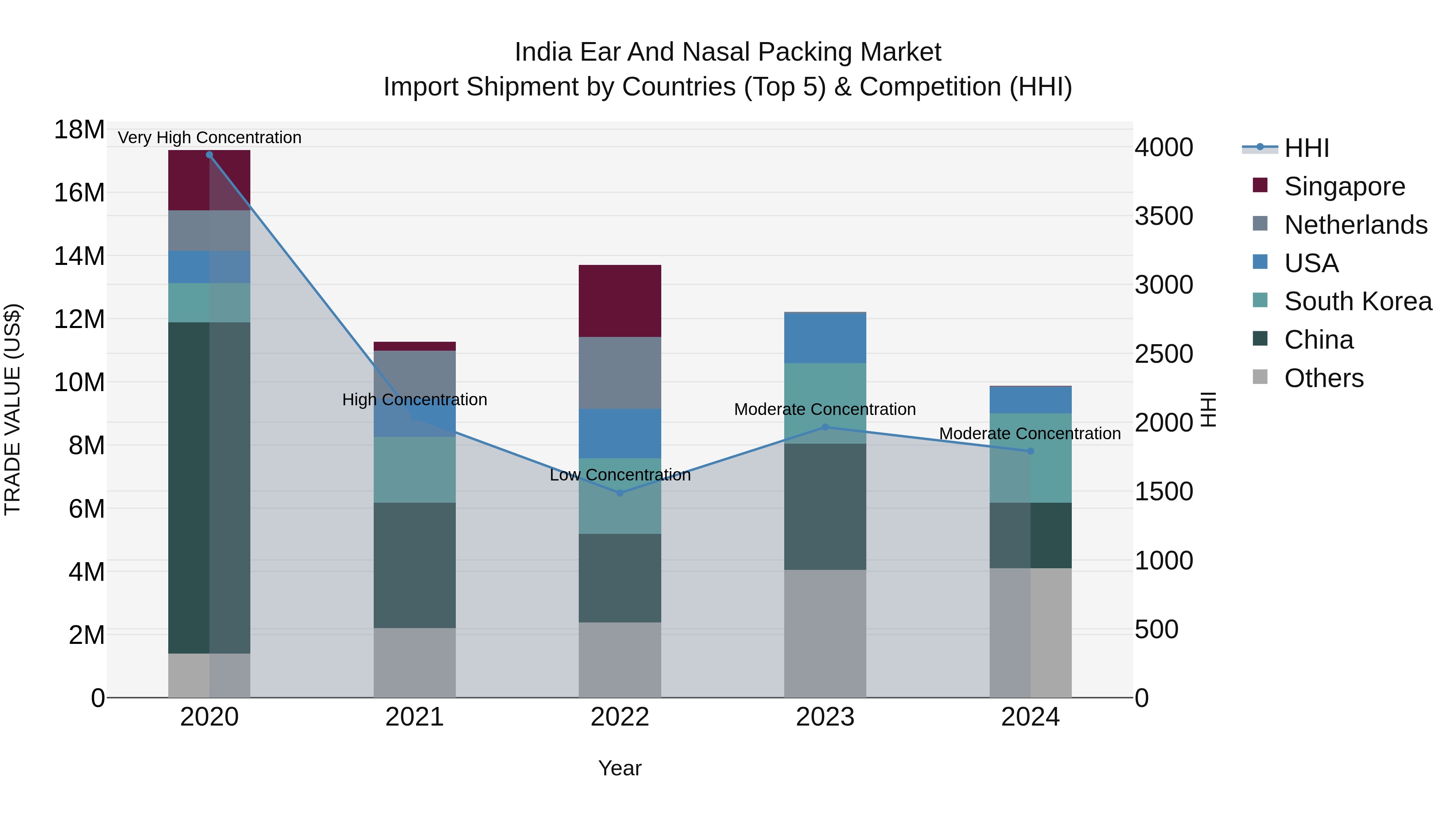 India Ear and Nasal Packing Market Top 5 Importing Countries and Market Competition (HHI) Analysis