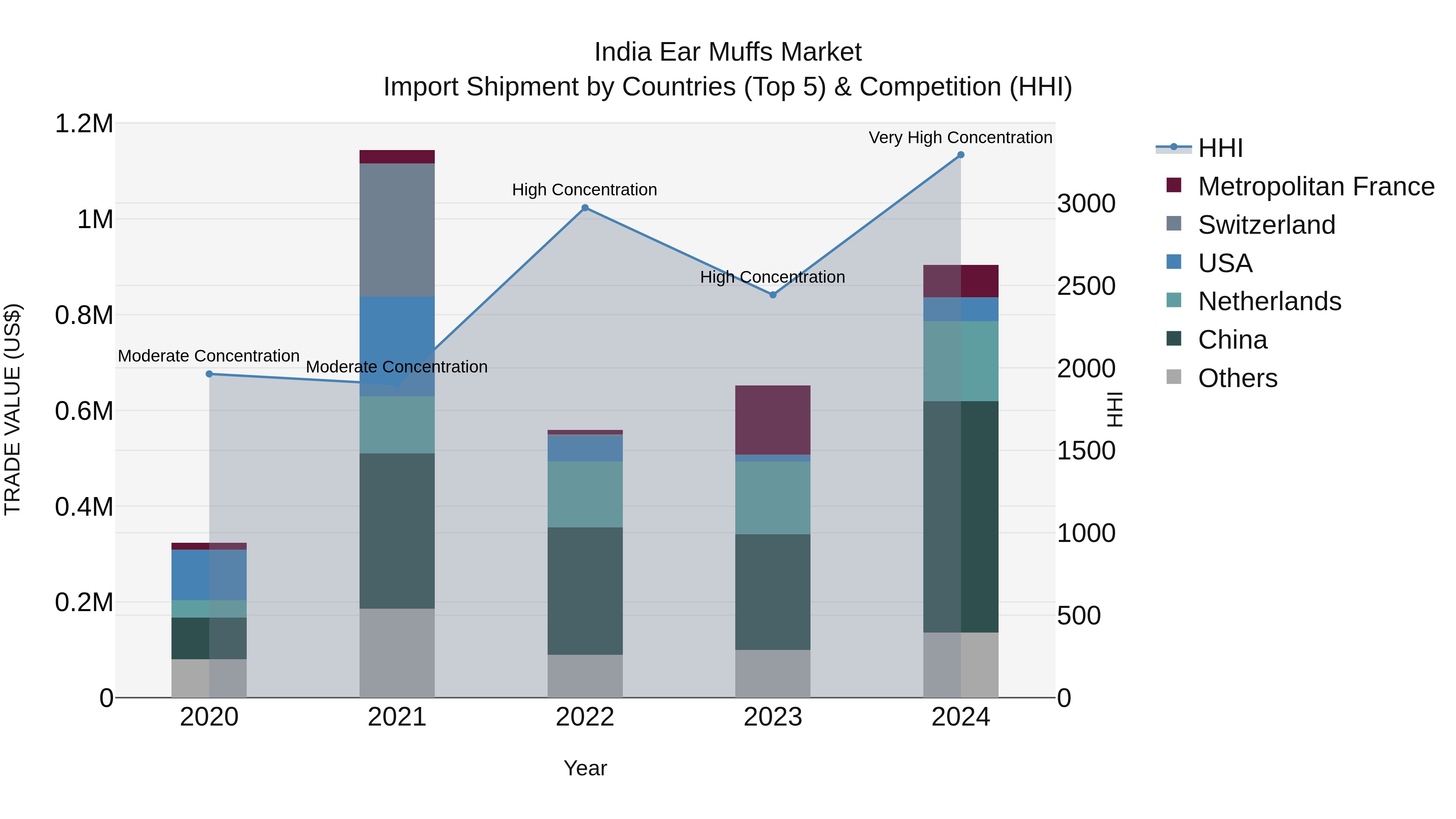 India Ear Muffs Market Top 5 Importing Countries and Market Competition (HHI) Analysis