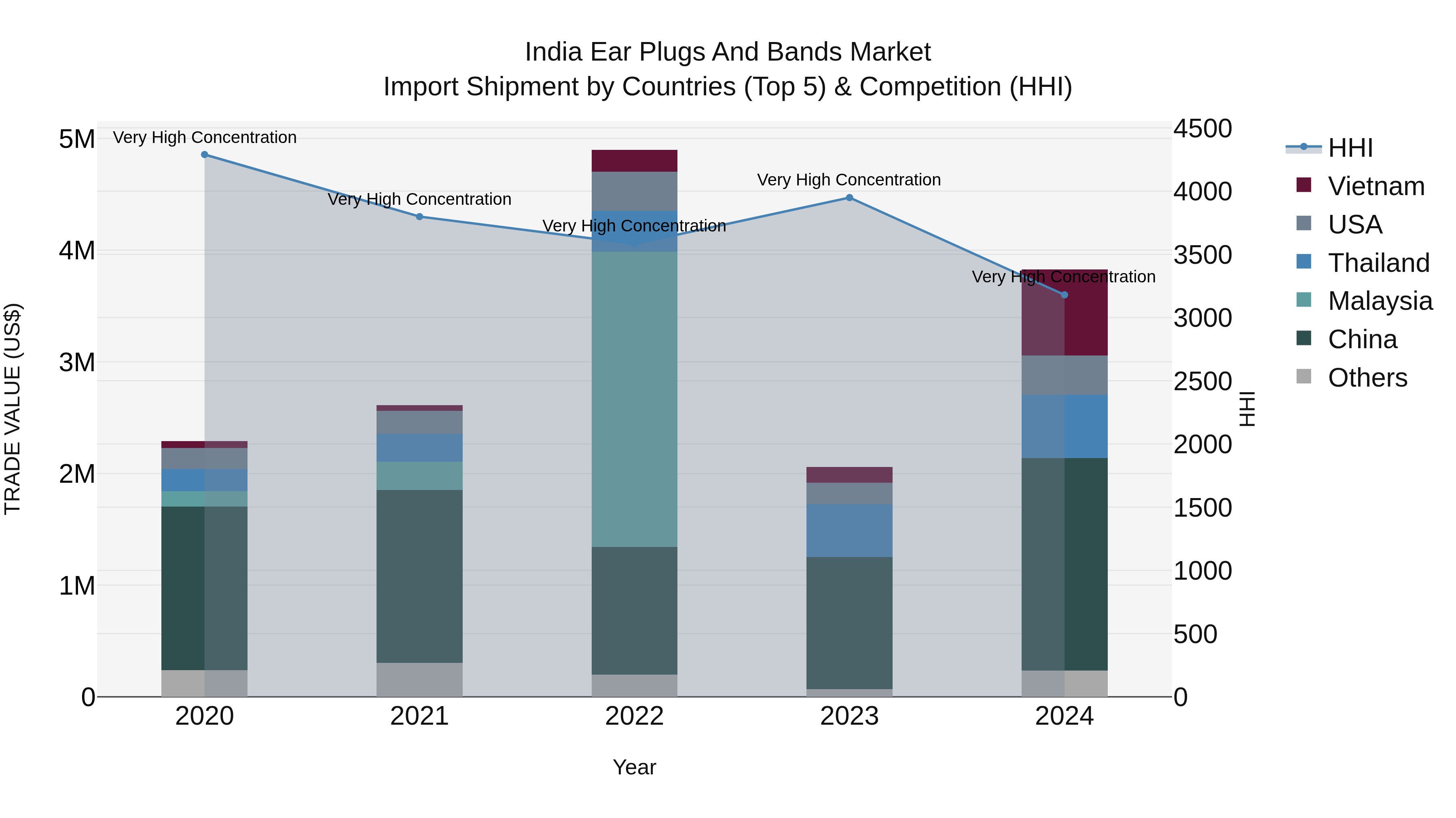 India Ear Plugs and Bands Market Top 5 Importing Countries and Market Competition (HHI) Analysis
