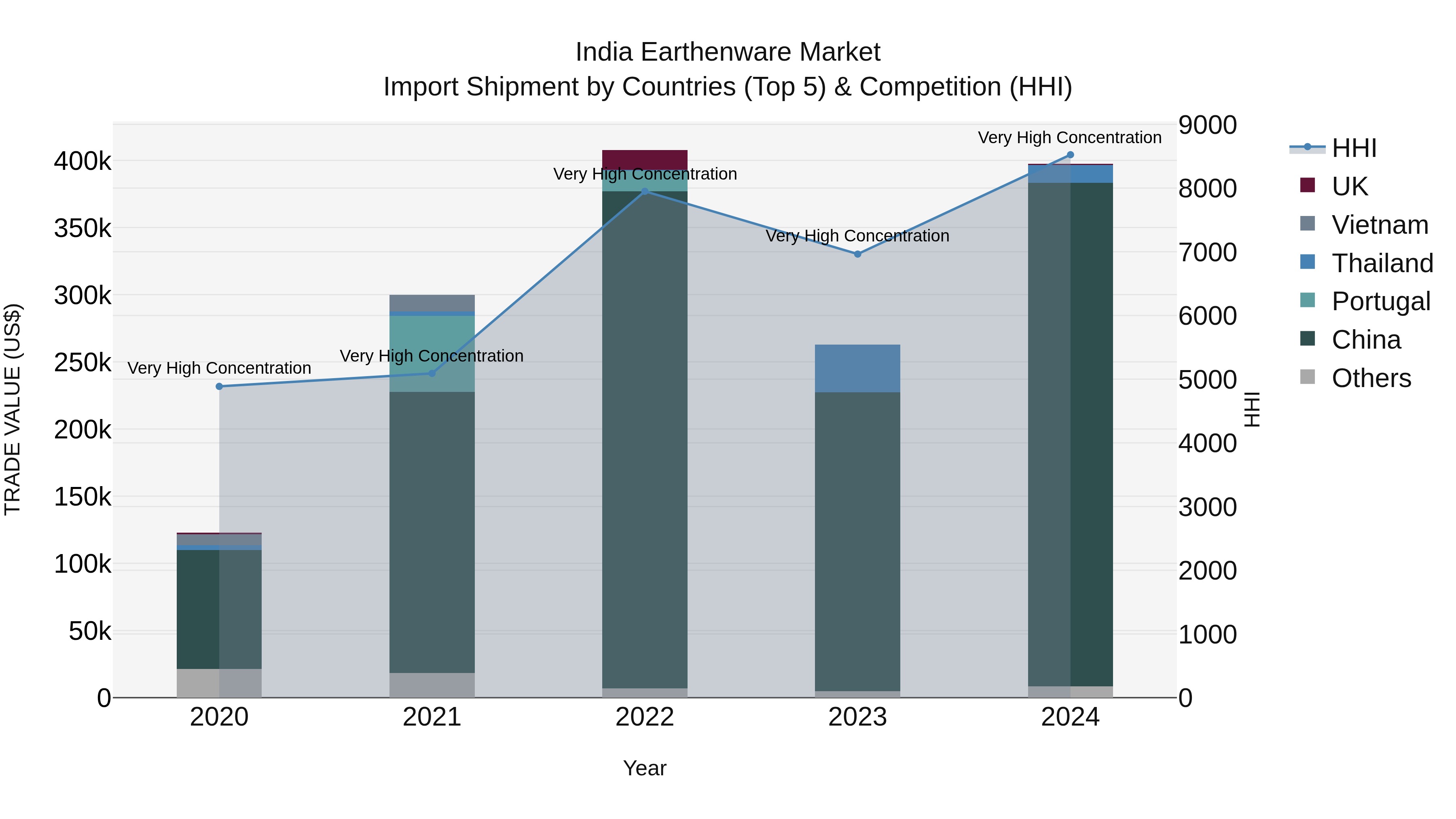 India Earthenware Market Top 5 Importing Countries and Market Competition (HHI) Analysis
