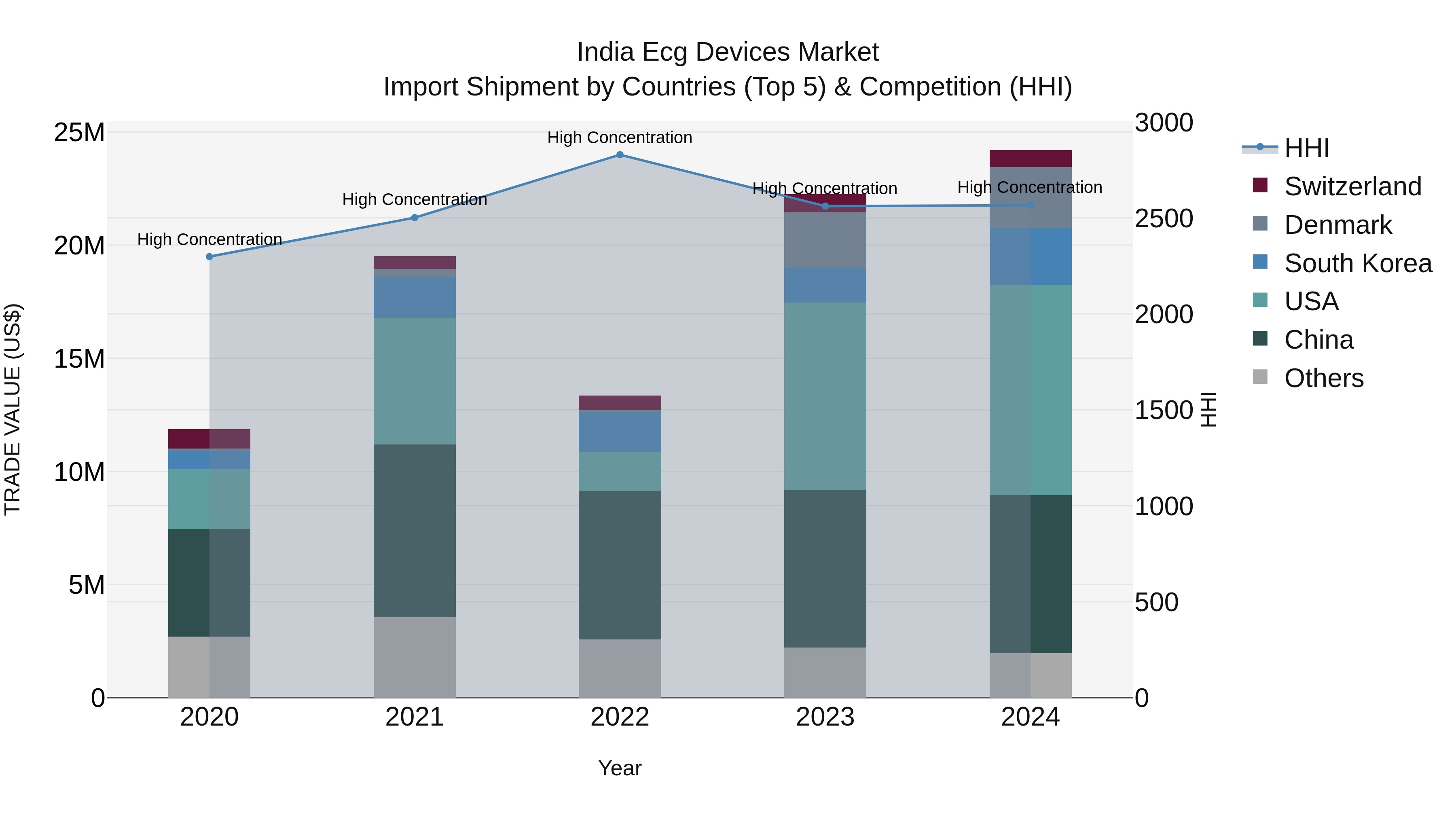 India Ecg Devices Market Top 5 Importing Countries and Market Competition (HHI) Analysis