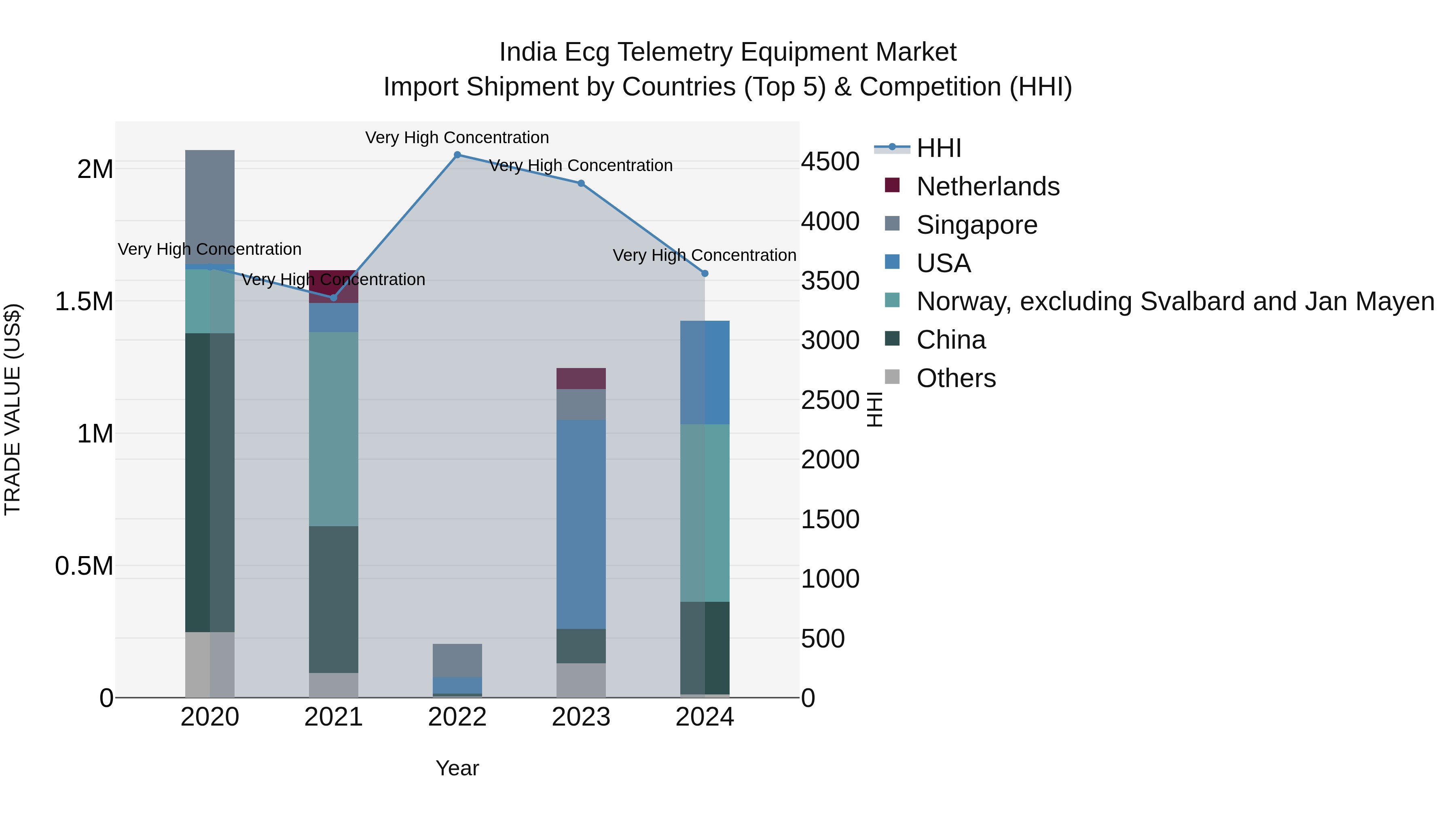 India Ecg Telemetry Equipment Market Top 5 Importing Countries and Market Competition (HHI) Analysis