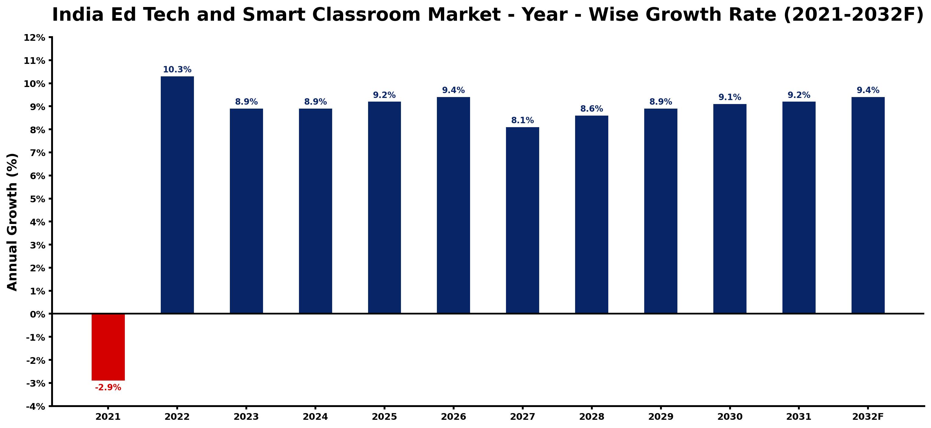 India Ed Tech and Smart Classroom Market Year-wise Growth Rate and Key Drivers