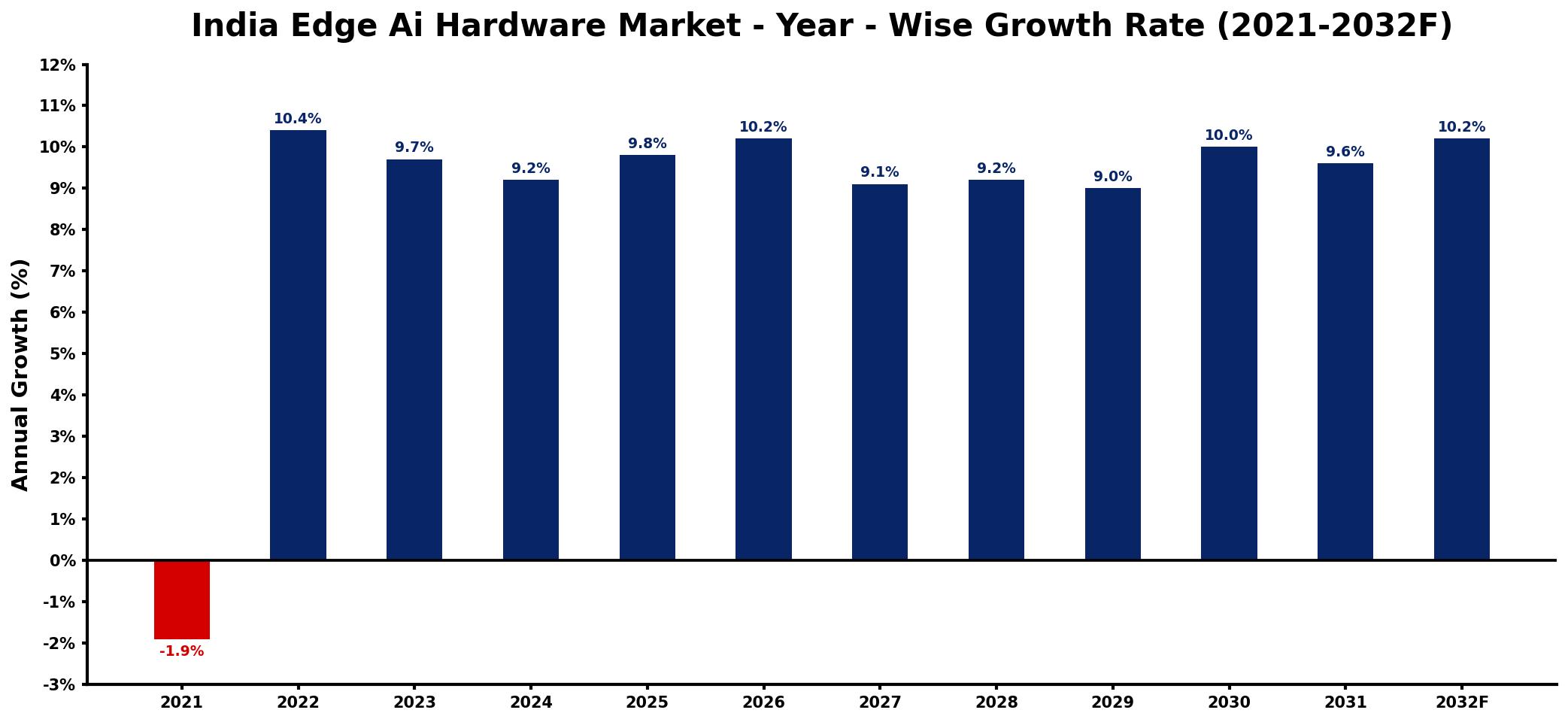 India Edge Ai Hardware Market Year-wise Growth Rate and Key Drivers