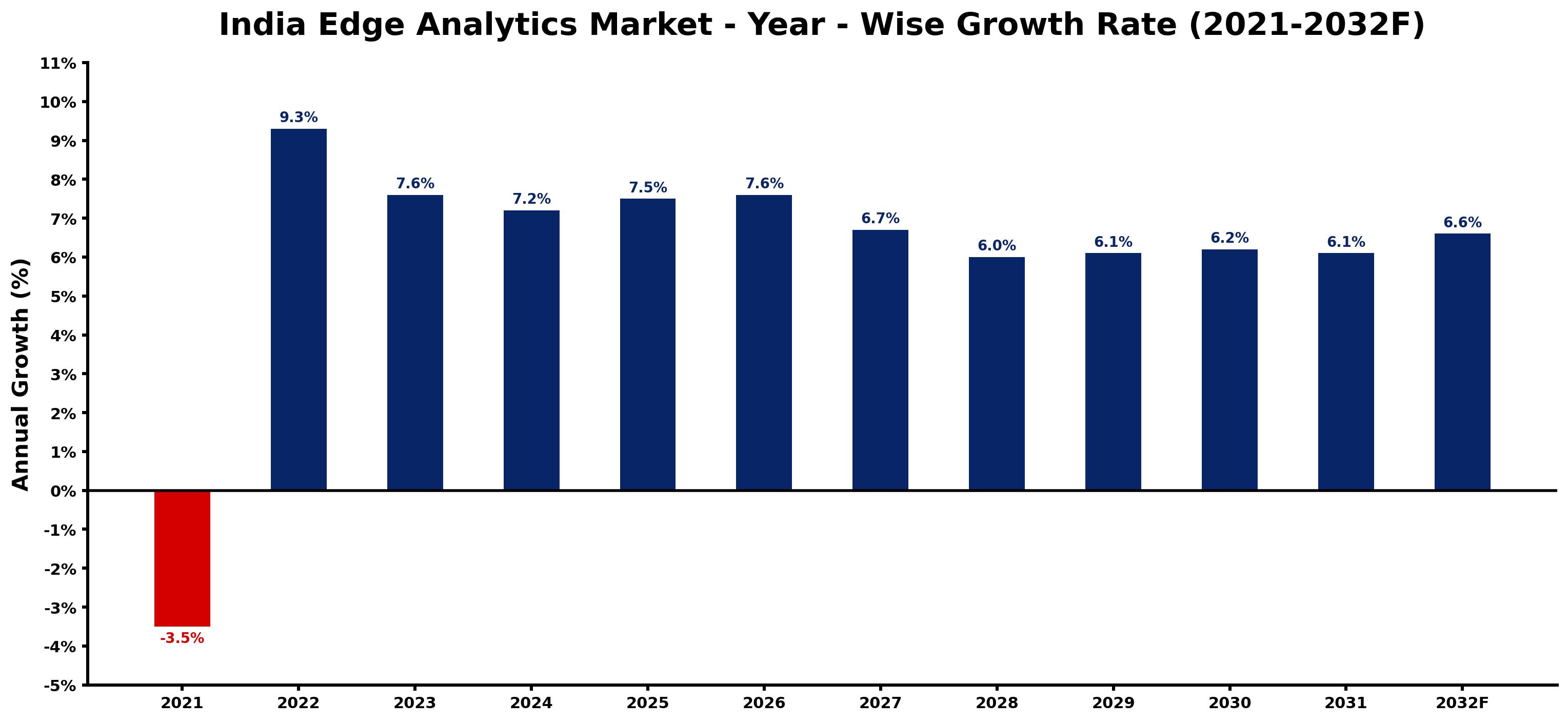 India Edge Analytics Market Year-wise Growth Rate and Key Drivers