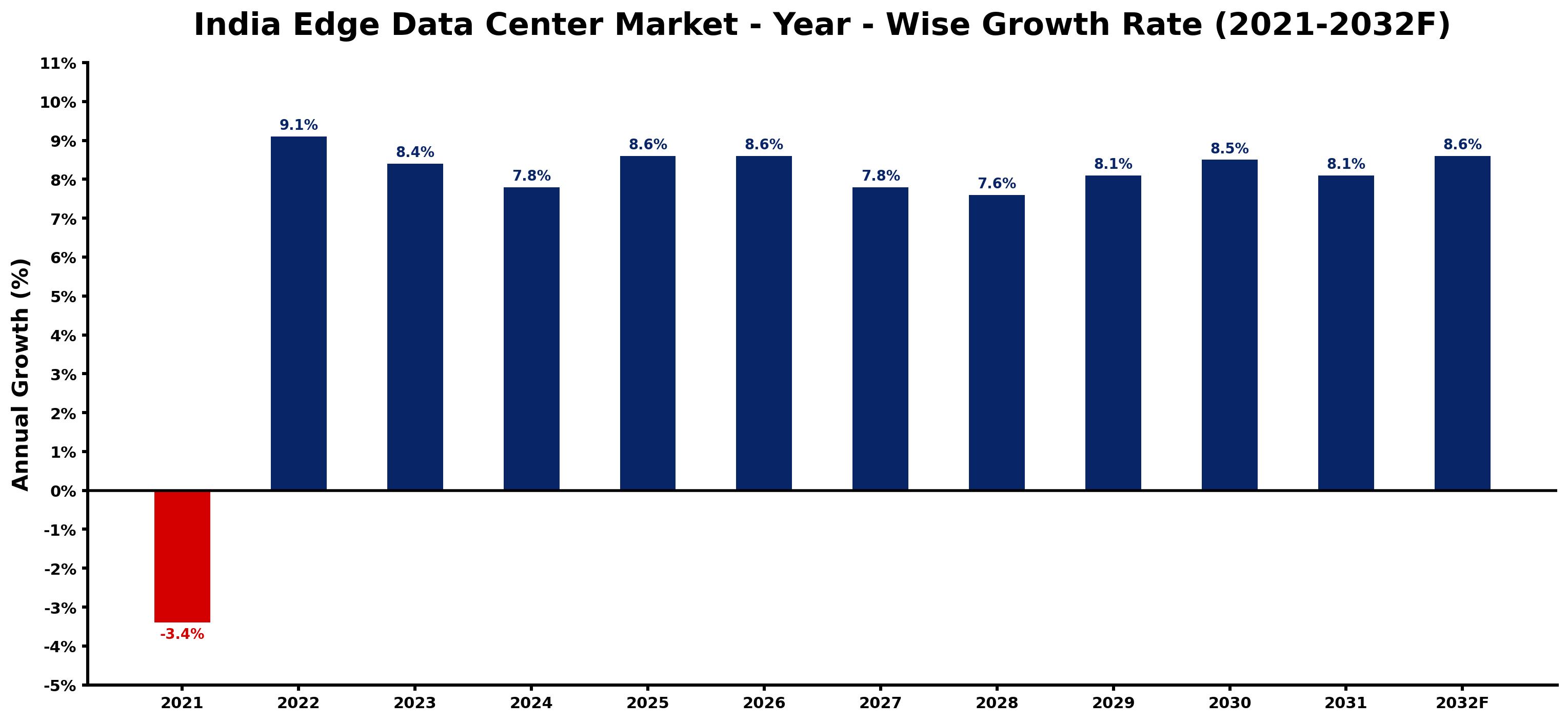 India Edge Data Center Market Year-wise Growth Rate and Key Drivers