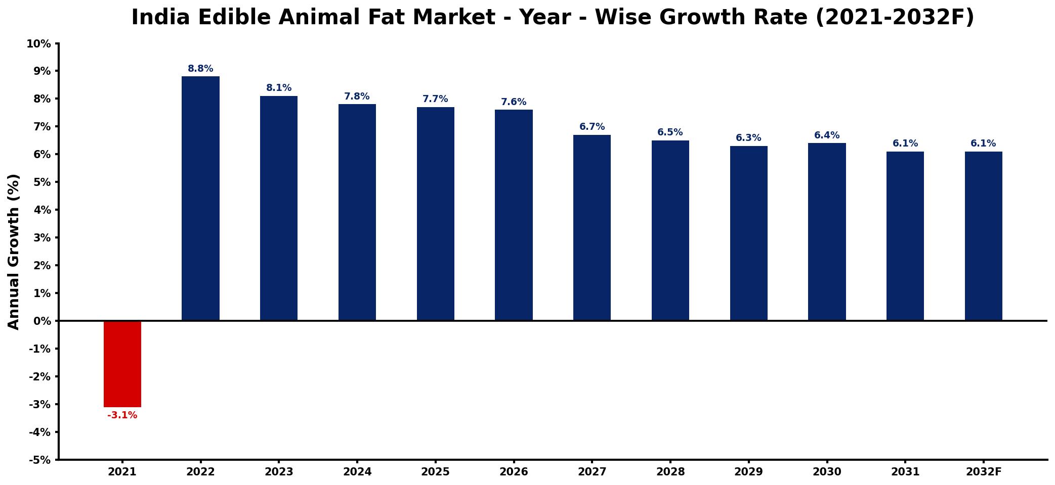 India Edible Animal Fat Market Year-wise Growth Rate and Key Drivers