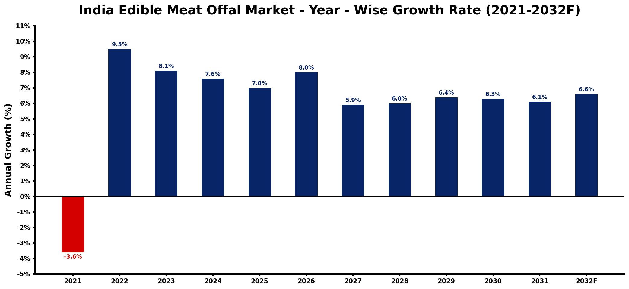 India Edible Meat Offal Market Year-wise Growth Rate and Key Drivers